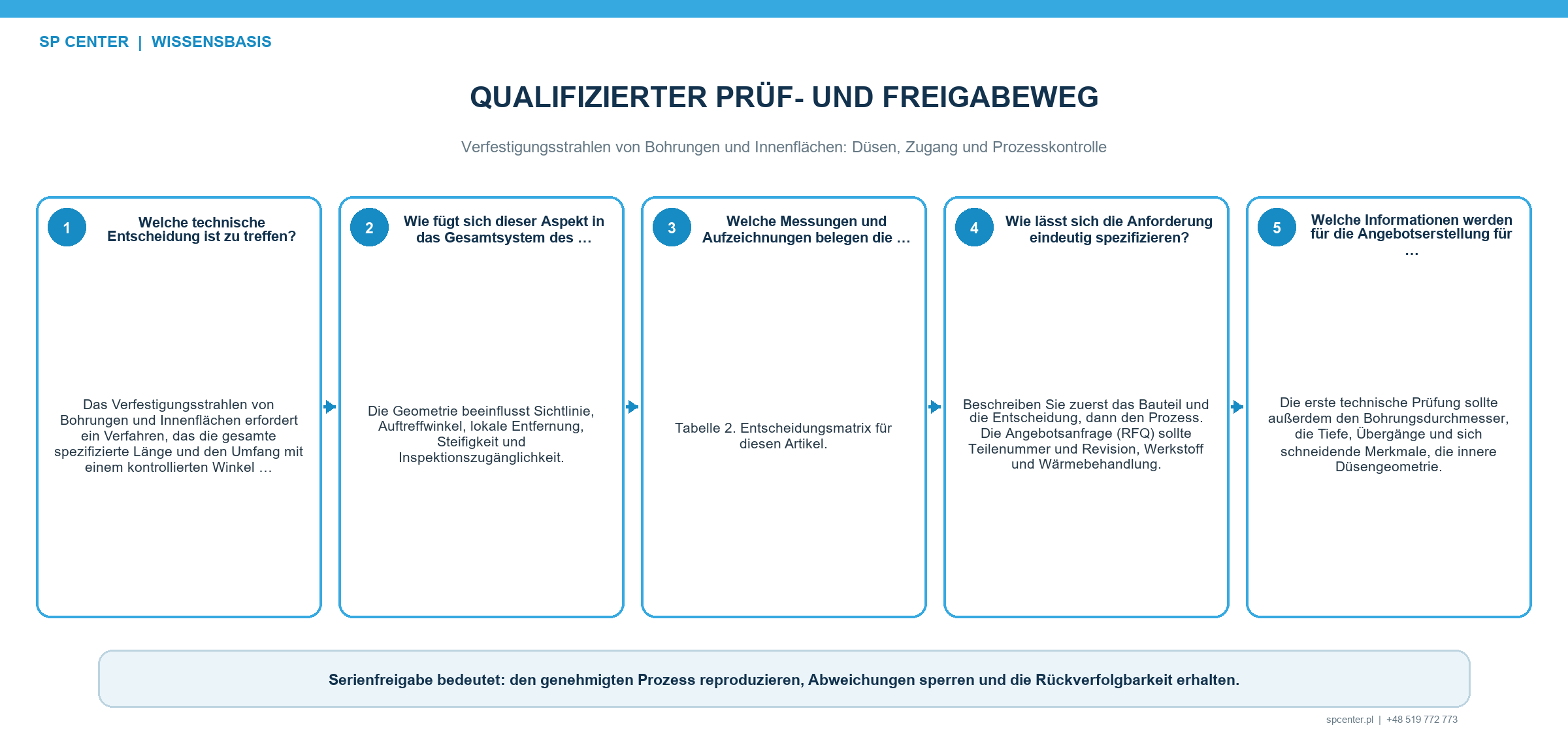 Nachweise beim Innenstrahlen aus Düsenstatus Intensität Bedeckungsgrad Rauheit Maßen Sauberkeit und Eigenspannung