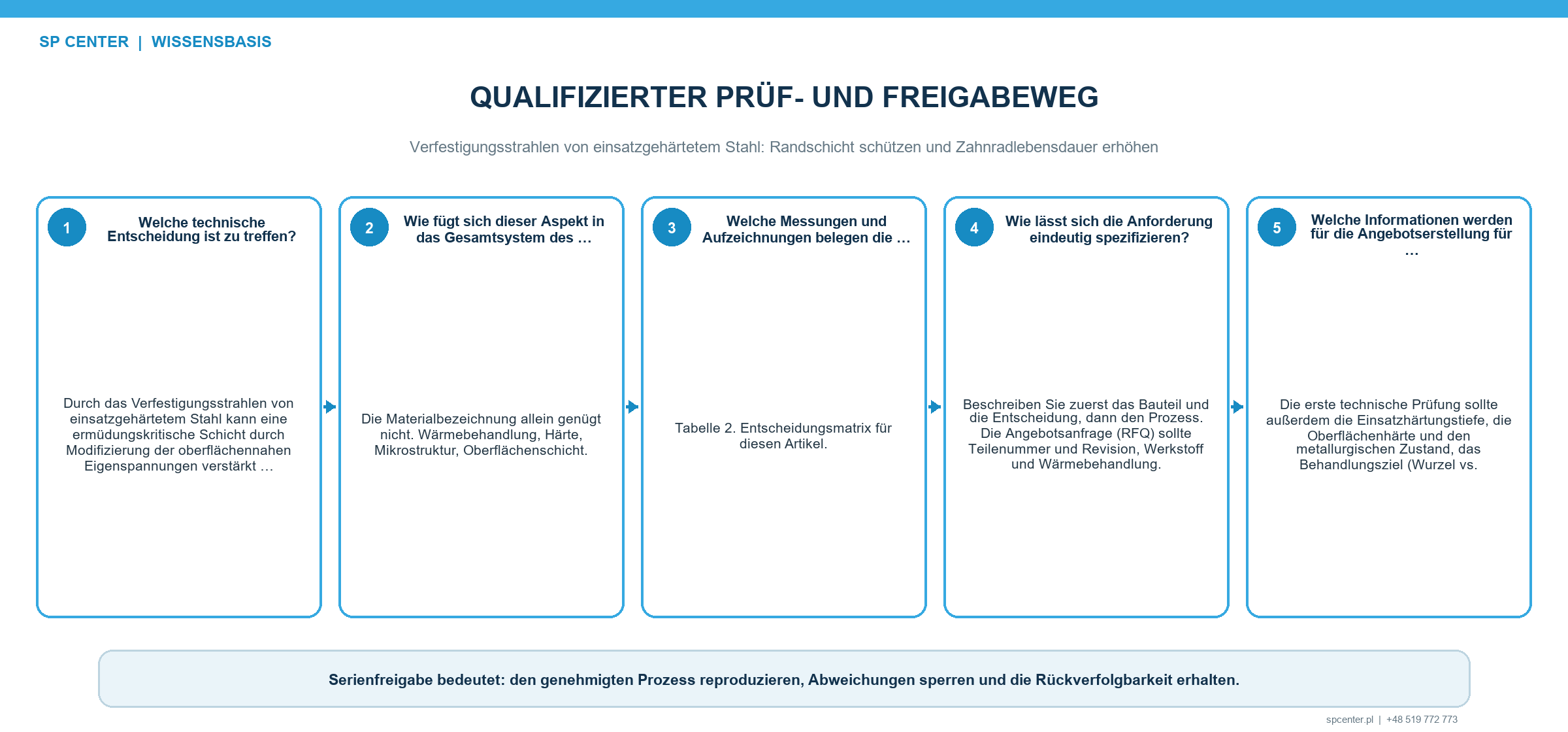 Nachweise für Einsatzhärtung Randschicht Strahlintensität Bedeckungsgrad Rauheit Eigenspannung und Zahnradermüdung