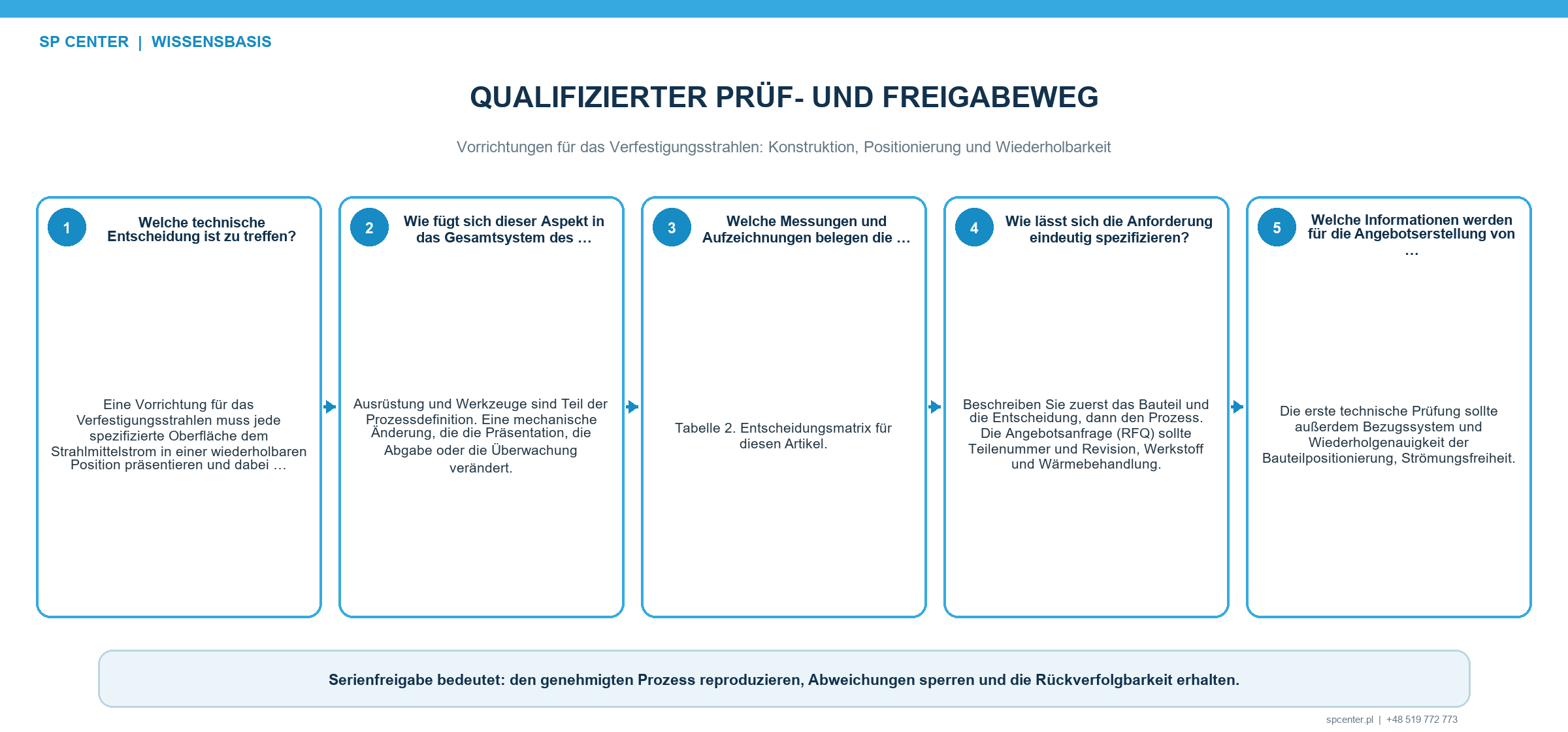 Vorrichtungsnachweise aus Identität Rüstprüfung Verschleiß Wartung Bewegung Bedeckungsgrad und Rückverfolgbarkeit