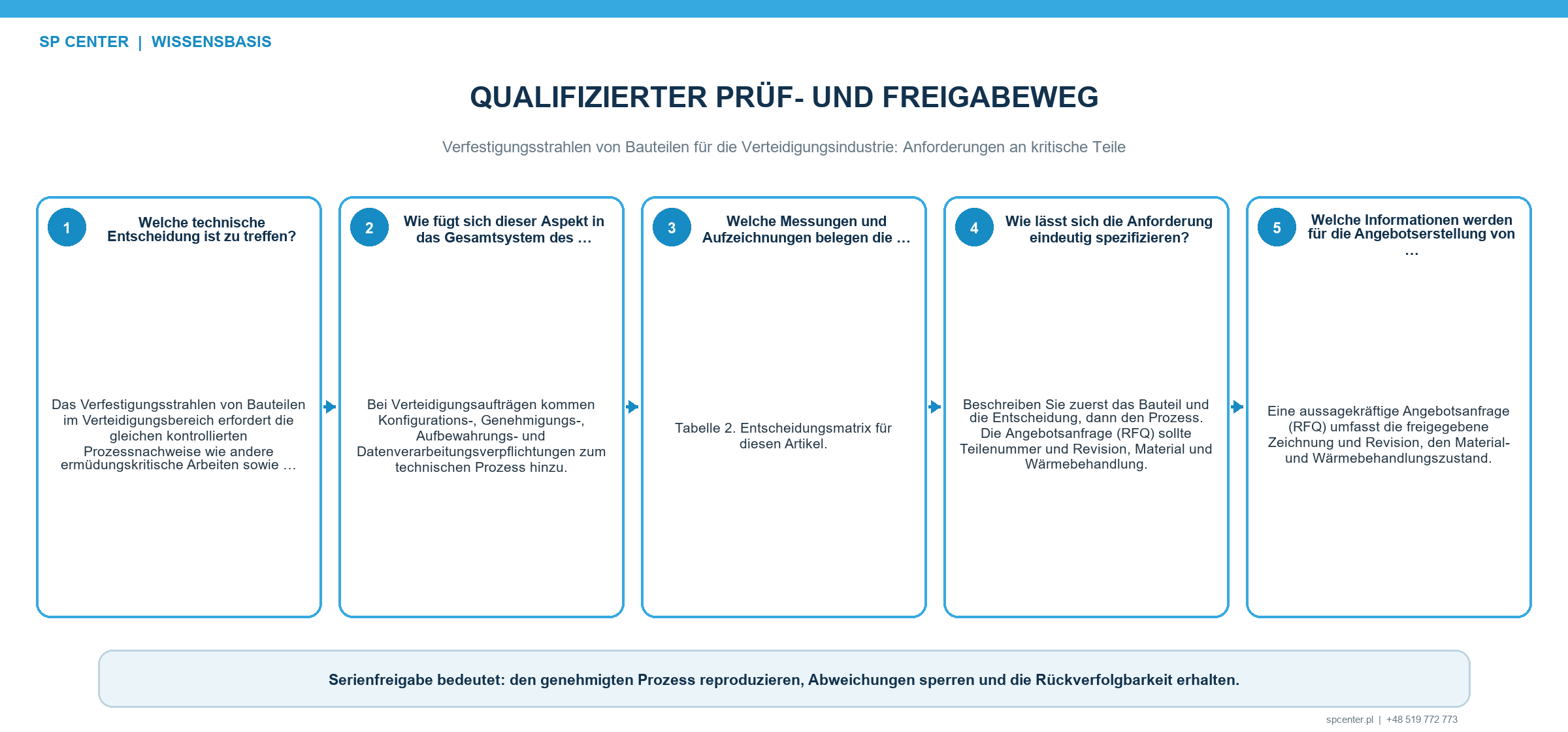 Kontrollierte Freigabe und Datenhandhabung bei Verteidigungsbauteilen mit Aufbewahrung Sicherheitsklassifizierung Übertragungsweg Änderungslenkung Requalifizierung und Kundenfreigabe