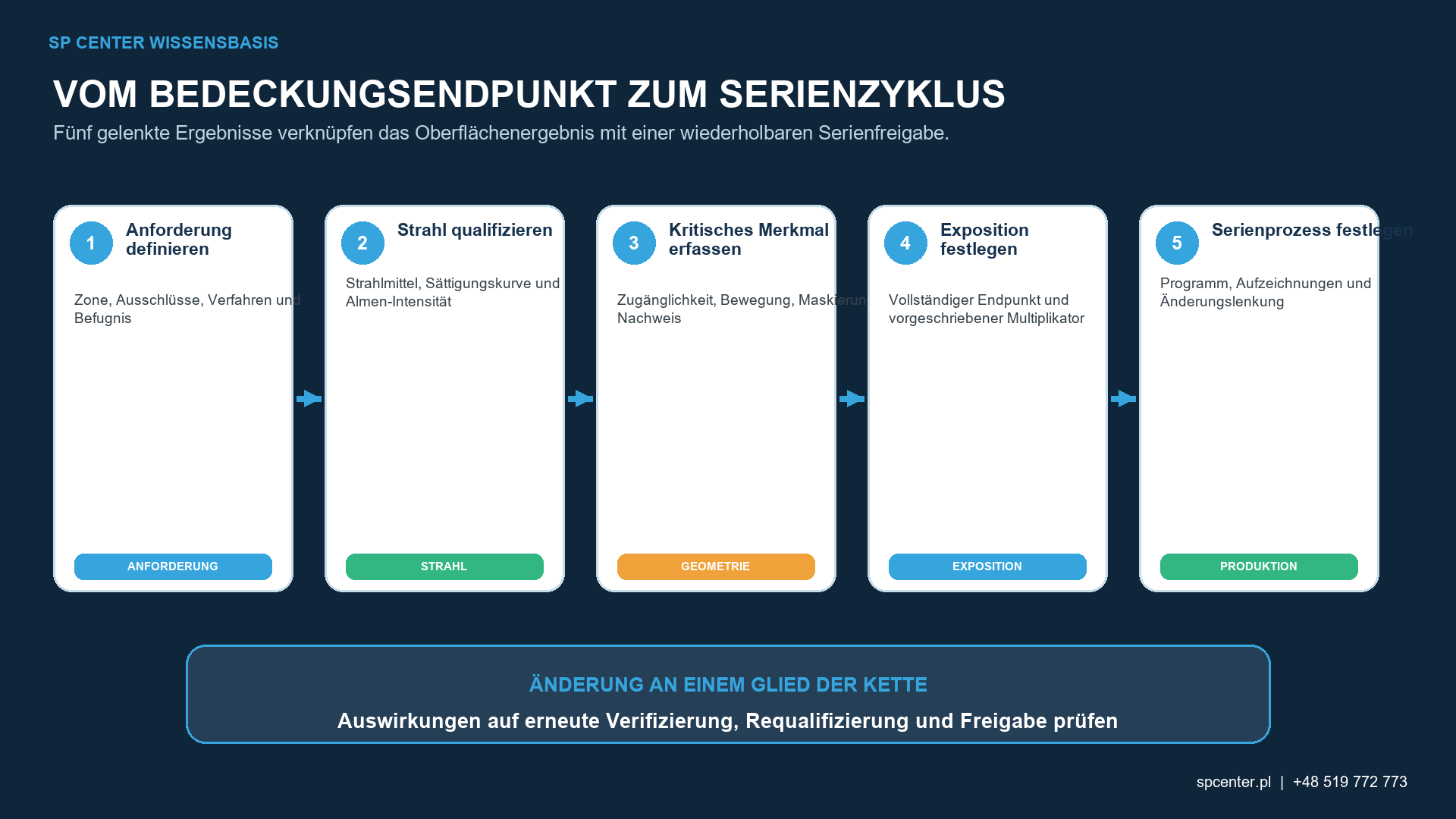 Qualifizierter Ablauf zur Beherrschung des Bedeckungsgrades in der Serie