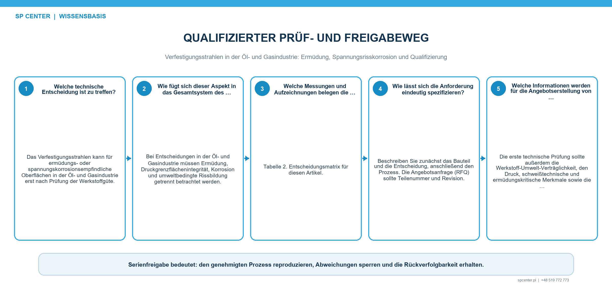Qualifizierungsweg für Öl- und Gasbauteile mit Prozessfreigabe Strahlmittel Almen-Intensität Bedeckungsgrad Oberflächenintegrität ZfP Korrosions- und Ermüdungsvalidierung Rückverfolgbarkeit Wartung und Änderungen