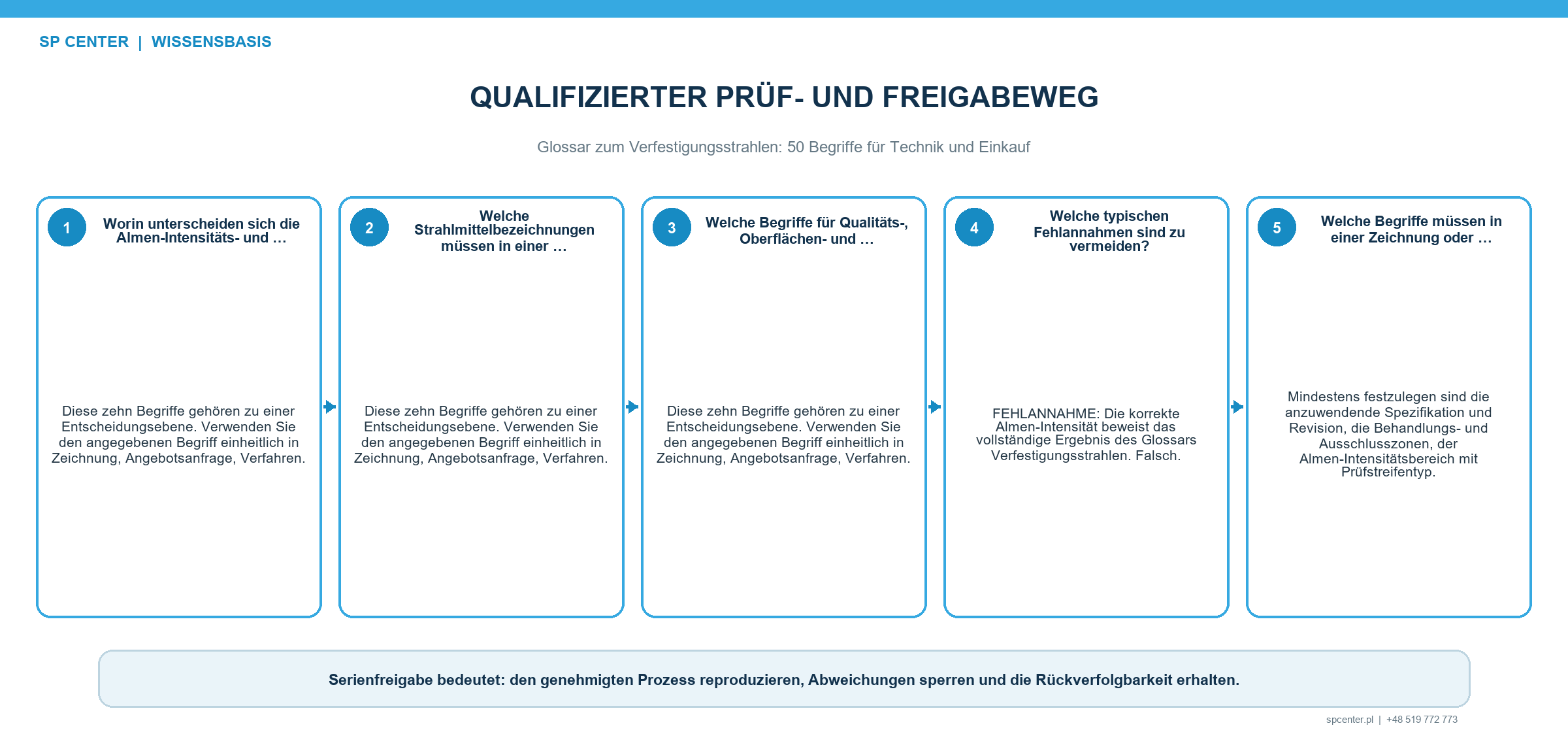 Fachbegriffe zu Strahlmitteln Anlagen Oberflächenintegrität Qualifizierung und Rückverfolgbarkeit
