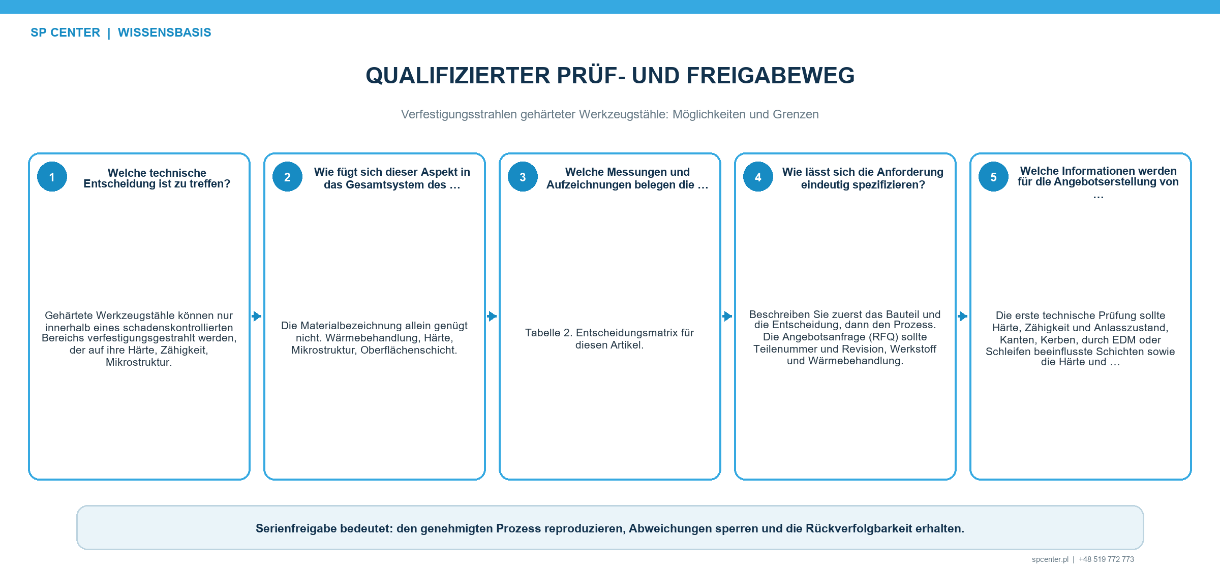 Nachweise für Eingangsfehler Bedeckungsgrad Rauheit Maße Eigenspannung und Einsatzvalidierung bei Werkzeugstahl