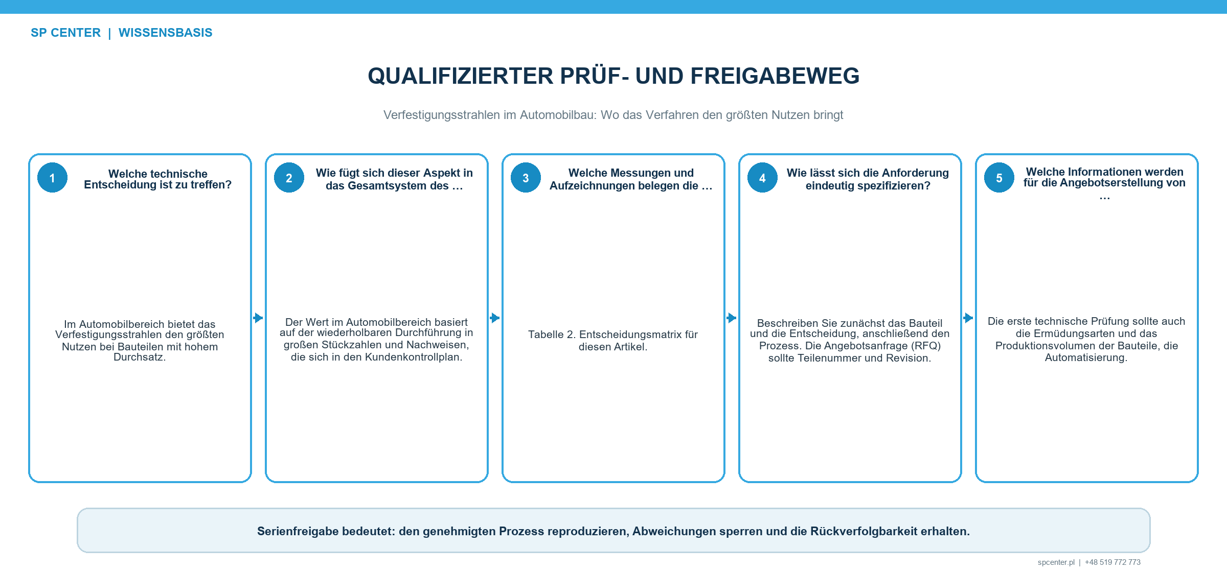 Qualifizierungs- und PPAP-Nachweise für das Verfestigungsstrahlen mit Zeichnung Teilefamilie repräsentativem Versuch Prozessfähigkeit Bauteilvalidierung Änderungslenkung und Losaufzeichnungen