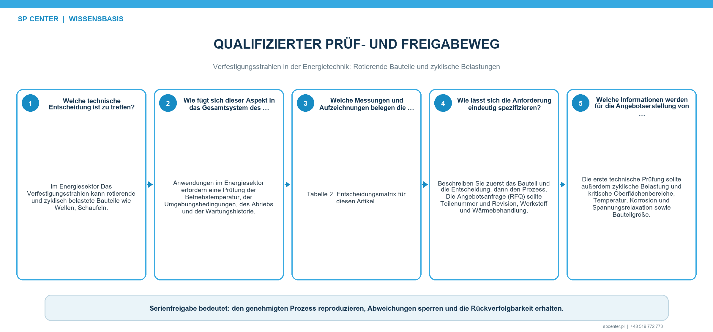 Fertigungs- und Reparaturablauf mit Lebensdauermanagement Eingangsprüfung Fehlerentscheidung Prozessqualifizierung Änderungslenkung Requalifizierung Rückverfolgbarkeit und autorisierter Freigabe