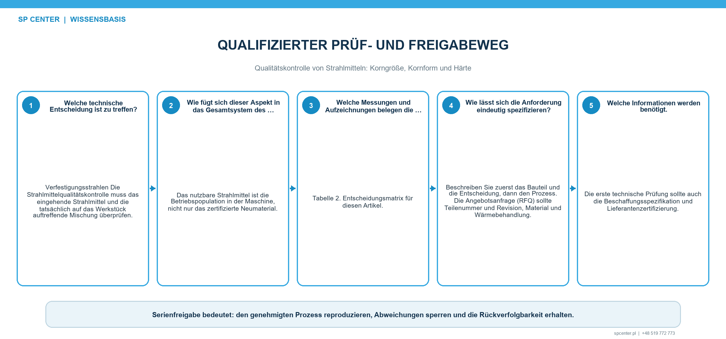 Qualitätskontrolle von Strahlmitteln: Korngröße, Kornform und Härte – technische Abbildung 3