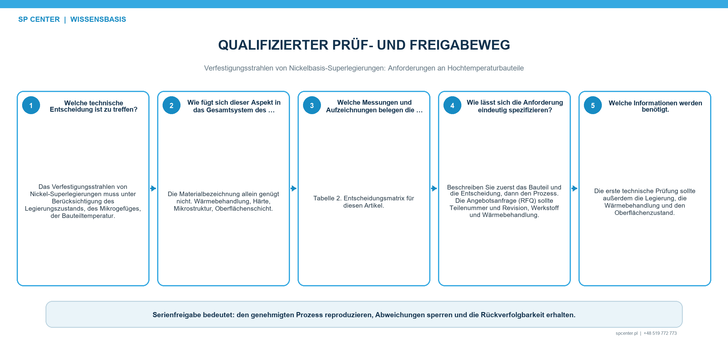 Qualifizierungsnachweise für Eigenspannung Wärmeexposition Oberflächenintegrität und Ermüdung bei Nickelbasis-Superlegierungen