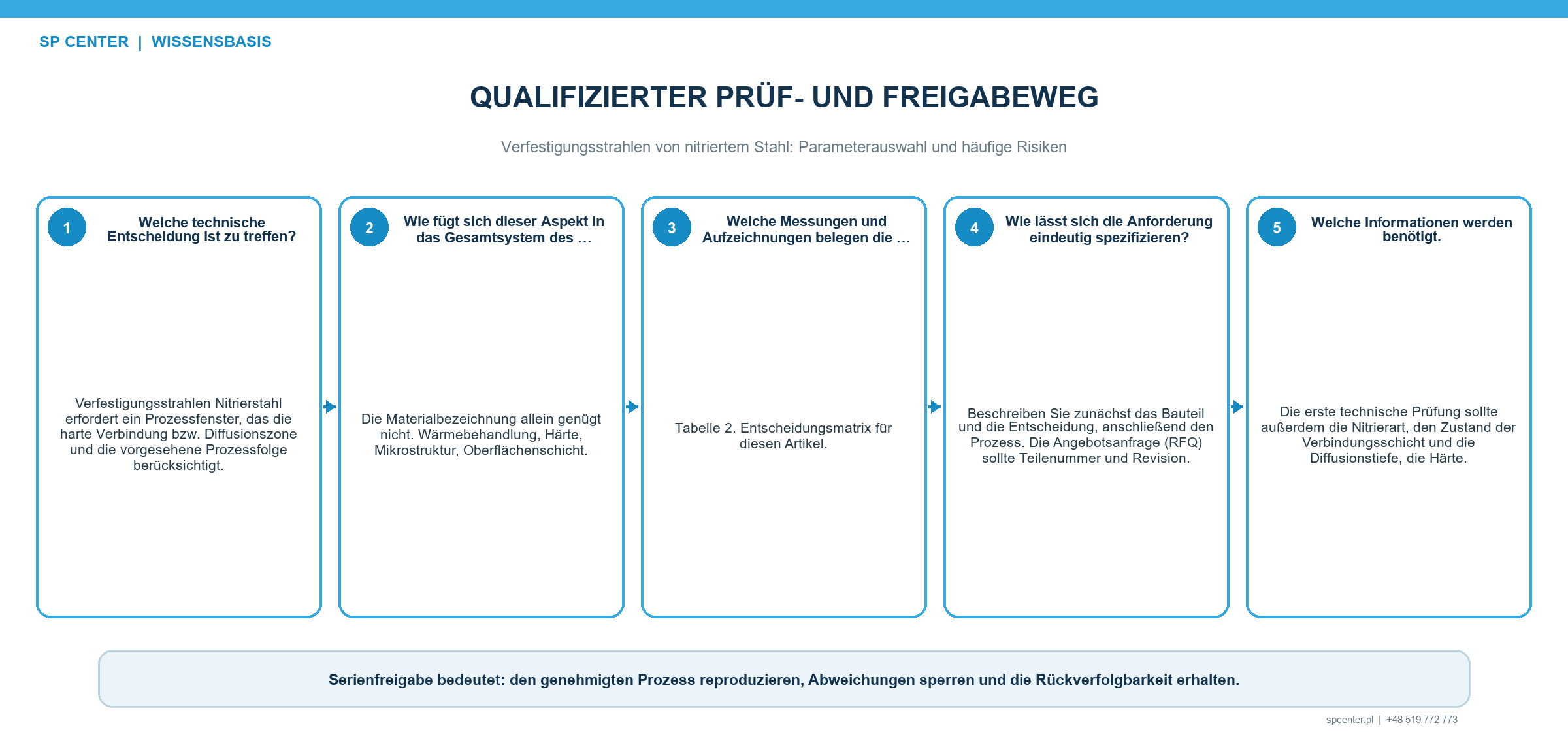 Qualifizierungsnachweise für Verbindungsschicht Nitrierhärtetiefe Eigenspannung Oberflächenintegrität und Ermüdung