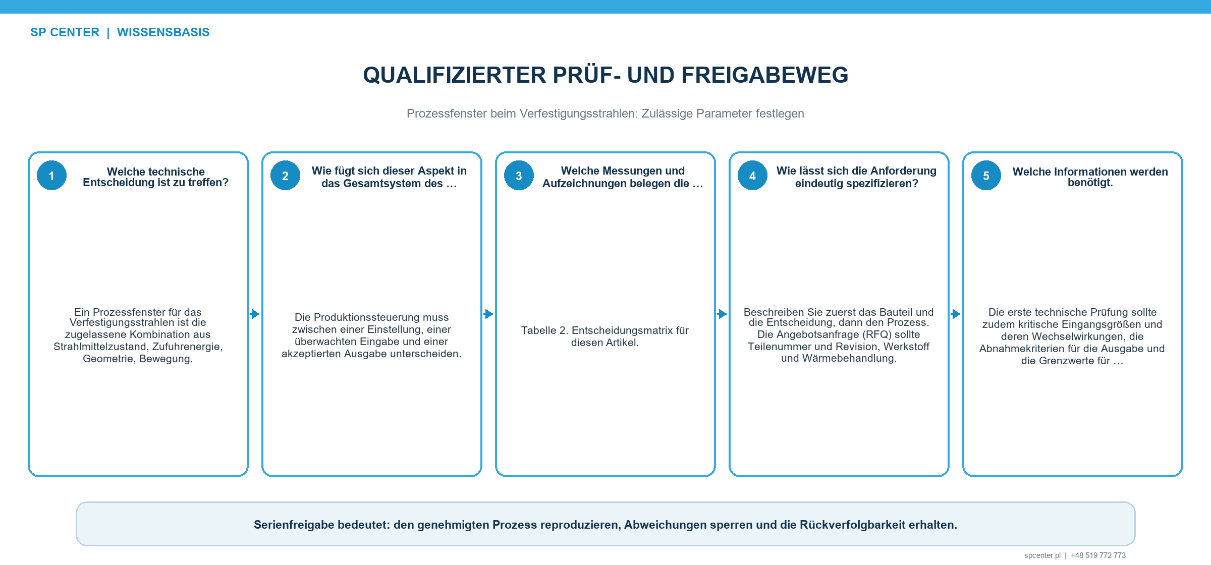 Produktionslenkungsplan mit Nenneinstellungen Betriebsgrenzen Alarmen Reaktionsregeln und Requalifizierung