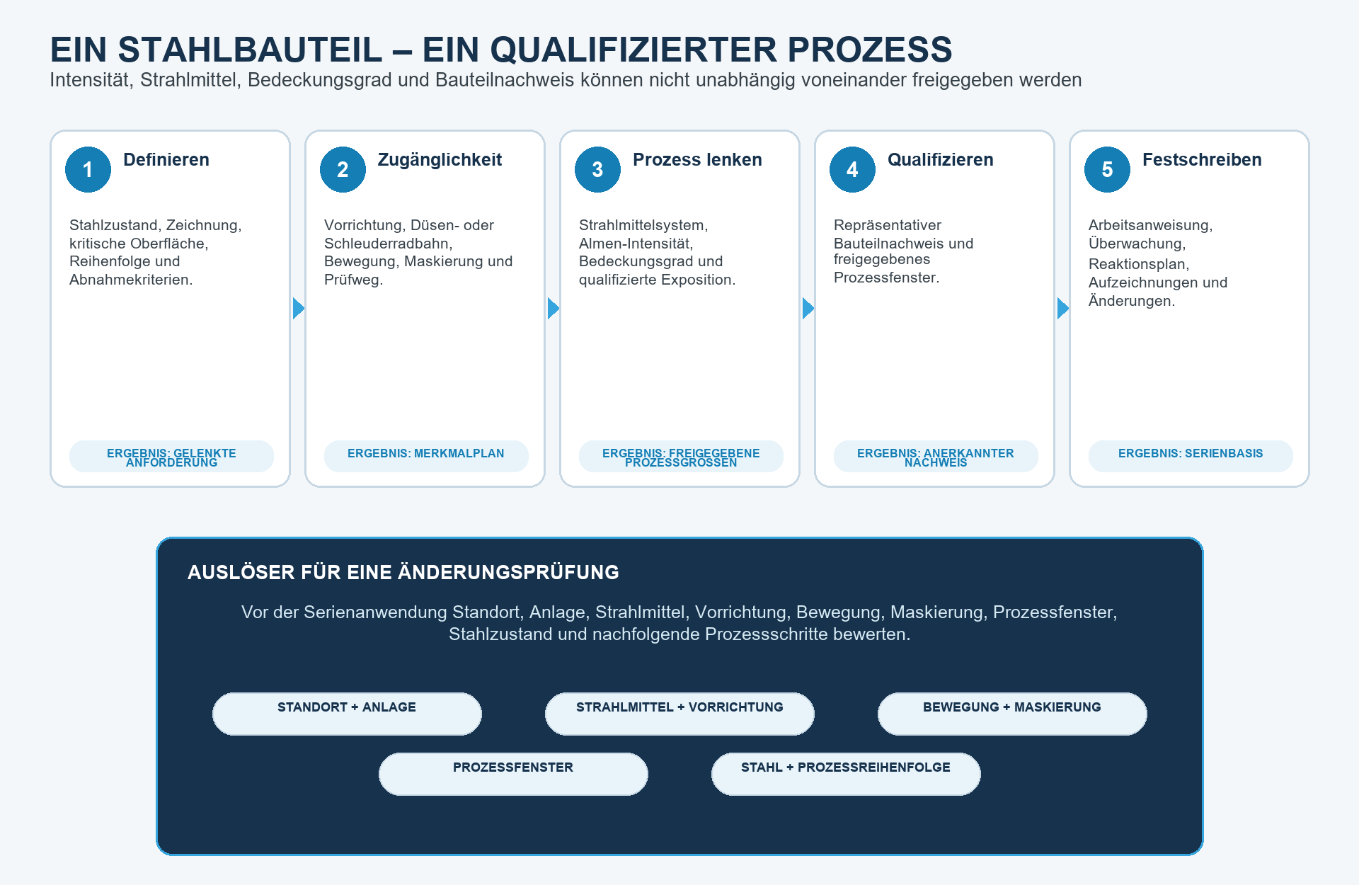 Qualifizierte Nachweiskette für das Verfestigungsstrahlen von Stahlbauteilen