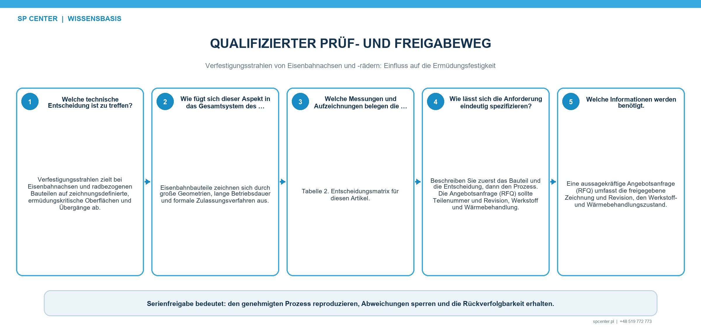 Qualifizierungsnachweise für Radsätze mit Almen Bedeckungsgrad Oberfläche Eigenspannung Ermüdung Rückverfolgbarkeit und Instandhaltung