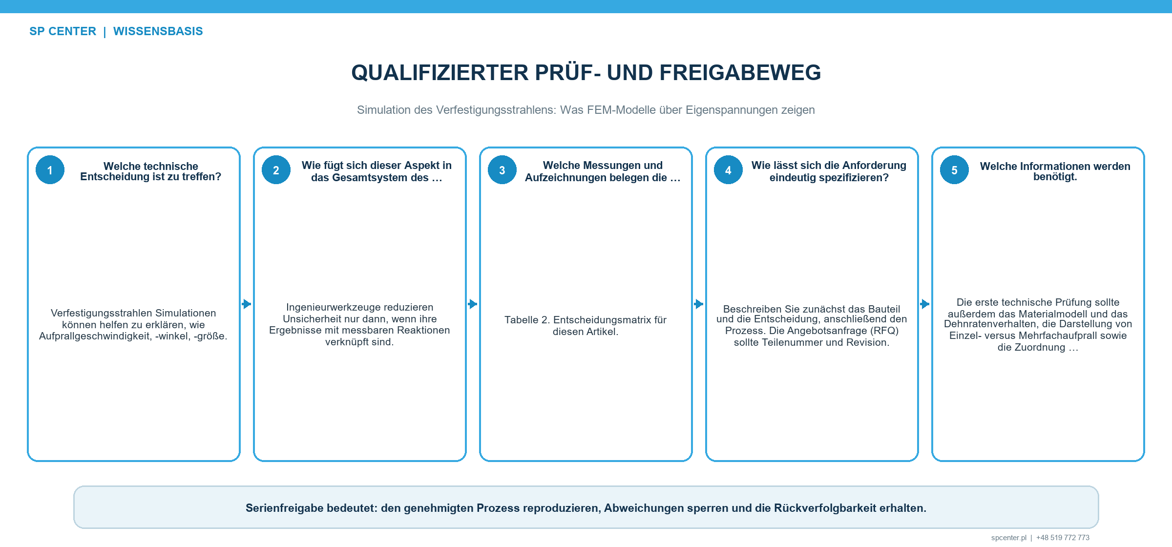 Validierungsmatrix für berechnete Eigenspannungstiefe Oberflächenzustand Verzug und Prozessmessgrößen beim Verfestigungsstrahlen
