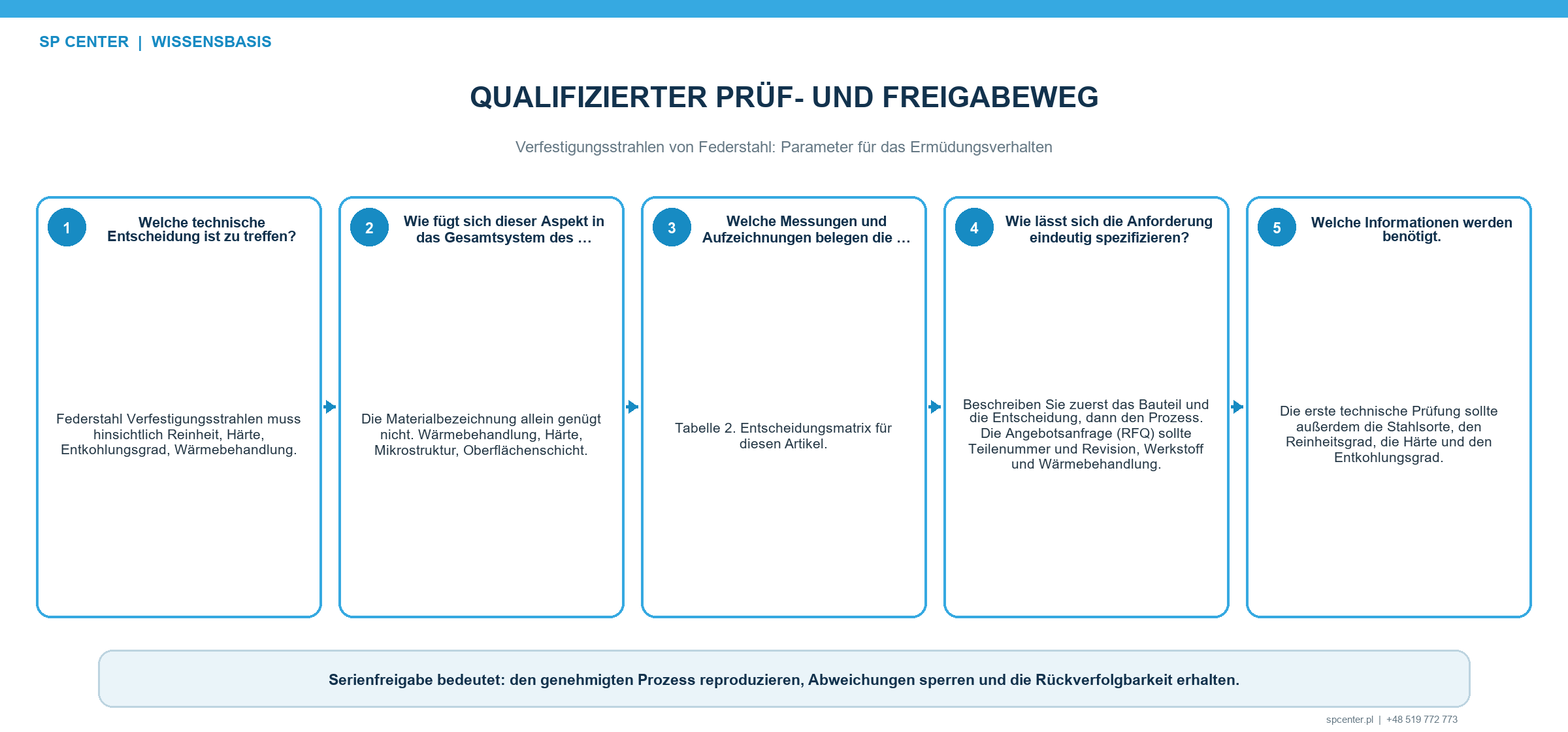 Validierungsplan für Schrauben Ventil Blatt- und Drehstabfedern mit Prozessnachweisen Oberflächenintegrität Eigenspannung und Ermüdungsprüfung