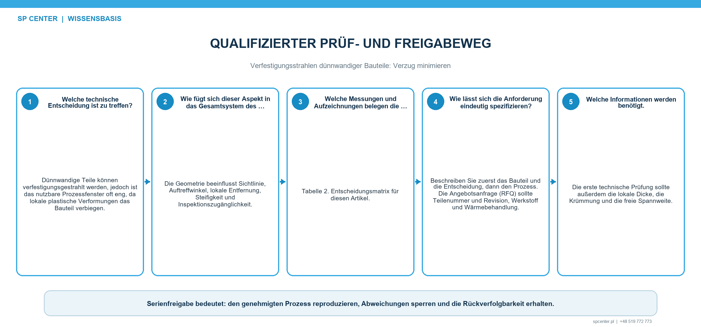 Qualifizierungsmatrix für dünnwandige Bauteile mit Intensität Bedeckungsgrad Oberflächenintegrität Geometrie im freien Zustand und Eigenspannung