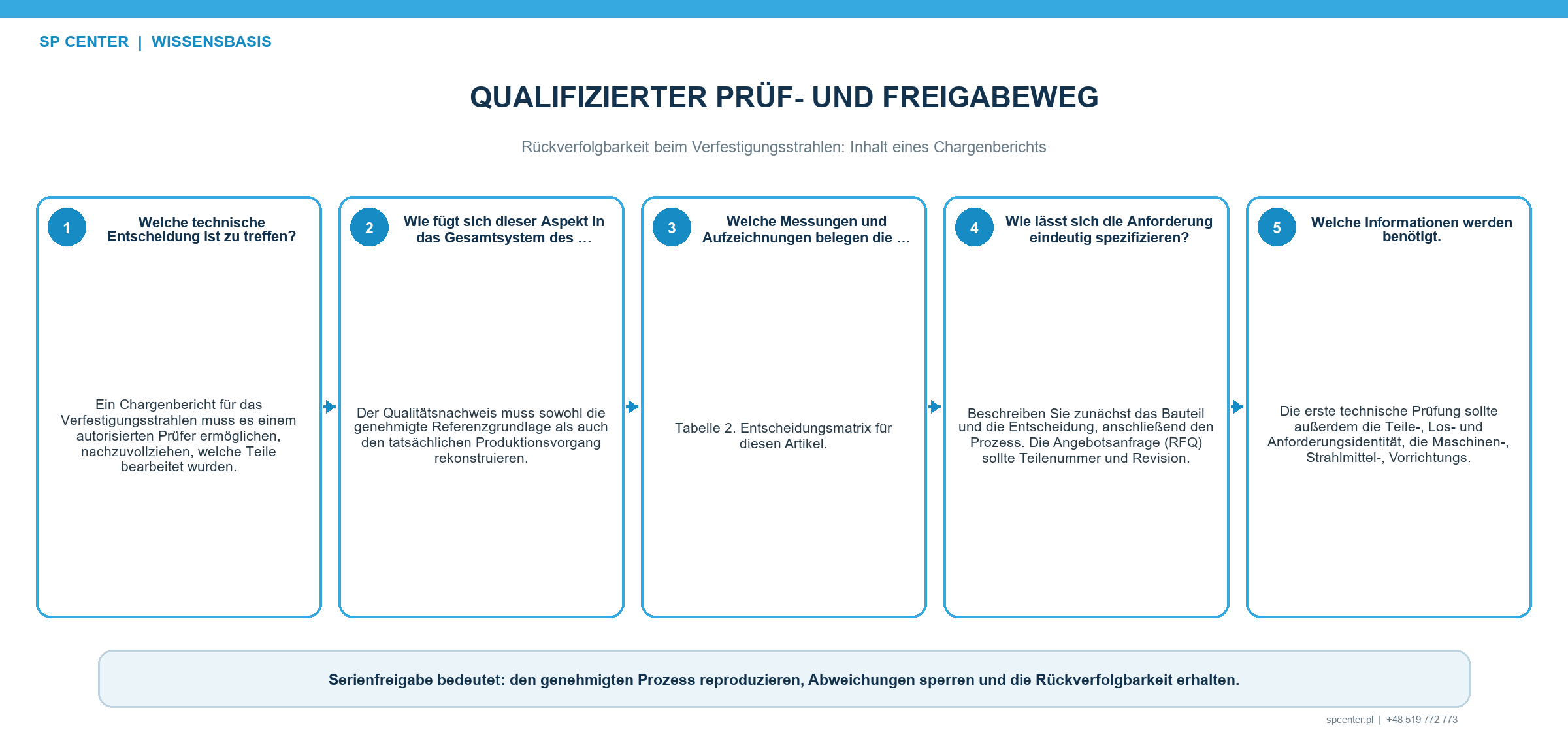 Prüfung eines Chargenberichts für Identität Anforderungen Konfiguration Durchführung Ergebnisse Ausnahmen und autorisierte Freigabe