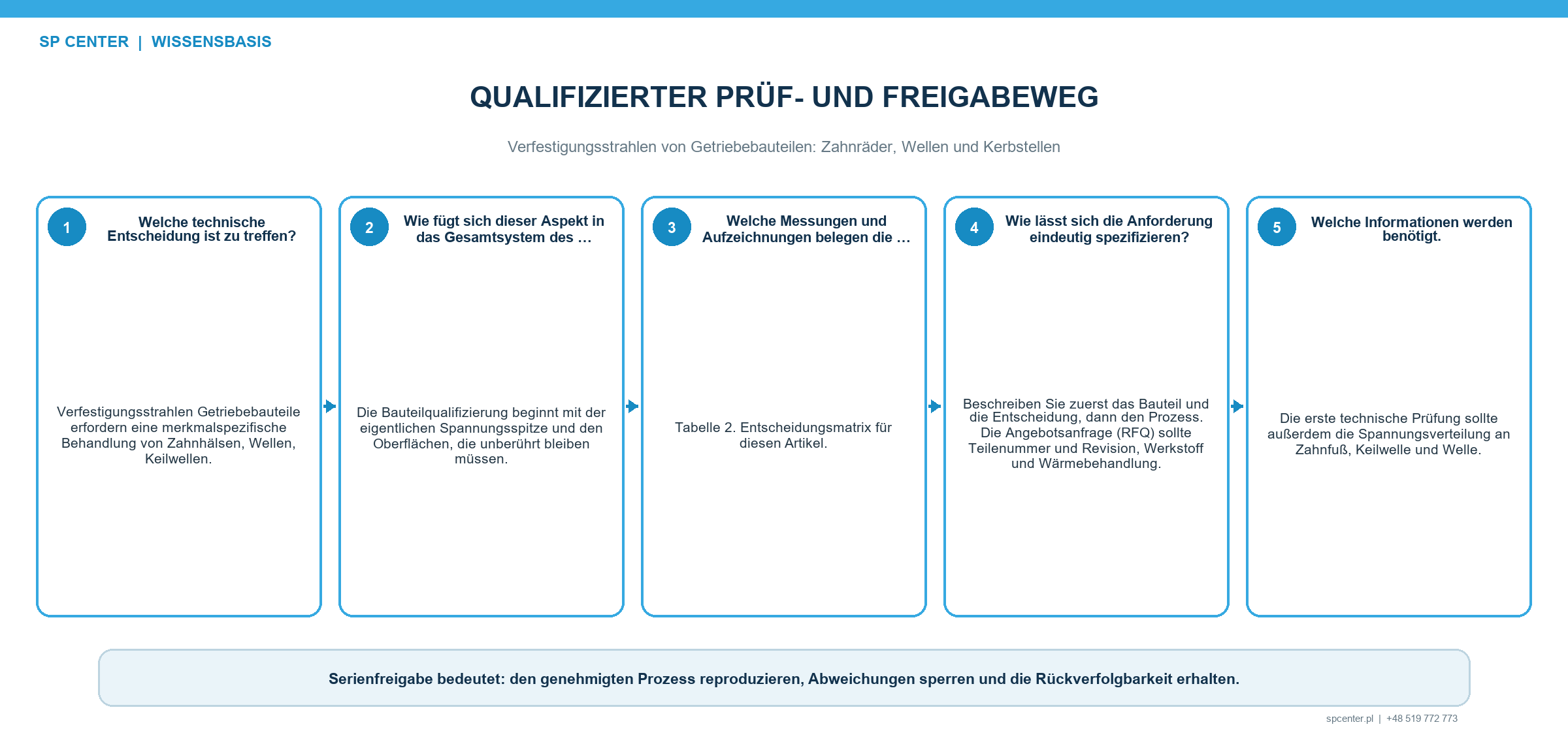 Qualifizierungsnachweise für Getriebebauteile mit Wärmebehandlung Schleifschaden Intensität Bedeckungsgrad Oberflächenintegrität und Ermüdungsart
