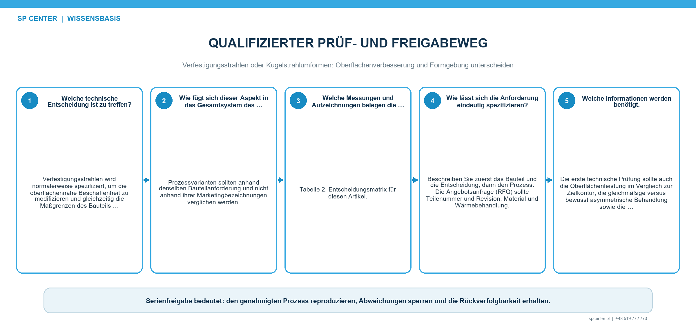 Qualifizierungsvergleich für Verfestigungsstrahlen und Kugelstrahlumformen mit Intensität Bedeckungsgrad Eigenspannung Oberfläche Maß und Sollkontur