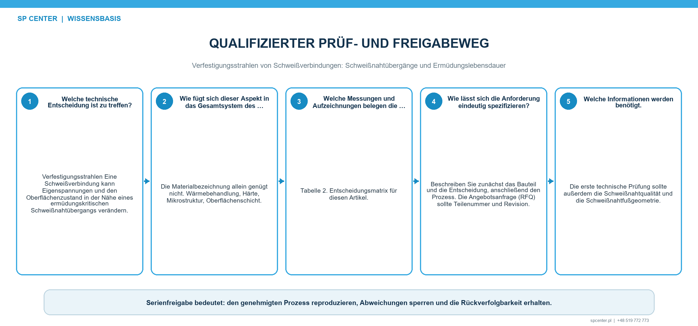 Validierung des Verfestigungsstrahlens an Schweißverbindungen mit Bedeckungsgrad Oberflächenintegrität Eigenspannung Lastverhältnis Ermüdungsprüfung und Bruchursprung