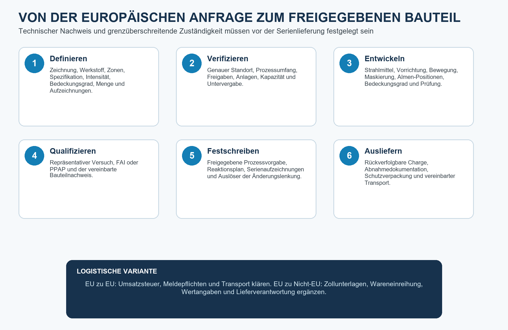 Grenzüberschreitender Fertigungsweg vom technischen Review bis zur geschützten Lieferung