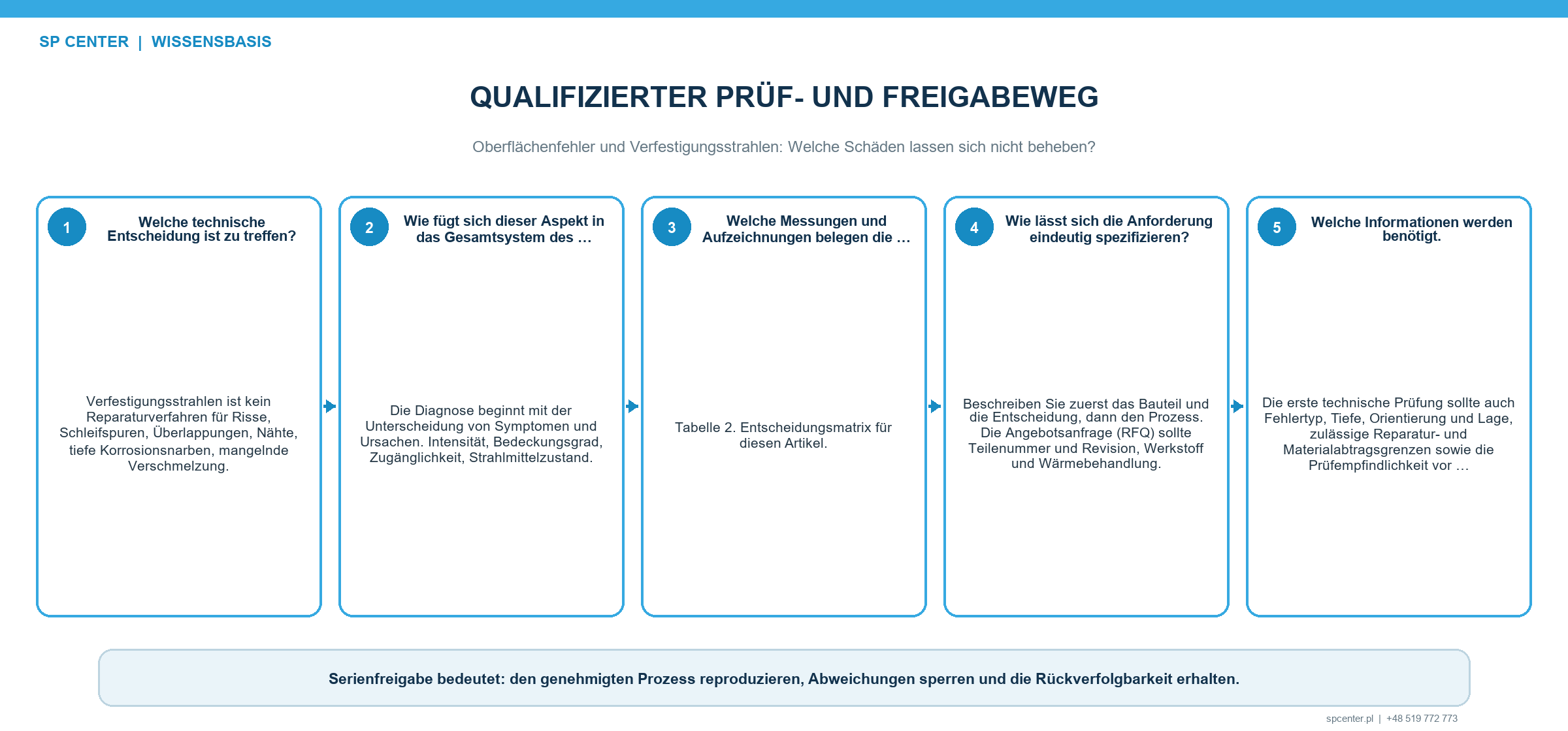 Prüffolge vor und nach dem Verfestigungsstrahlen mit Sichtprüfung Eindringprüfung Magnetpulverprüfung Barkhausen-Verfahren Metallografie Rauheit und Maßprüfung nach Anforderung