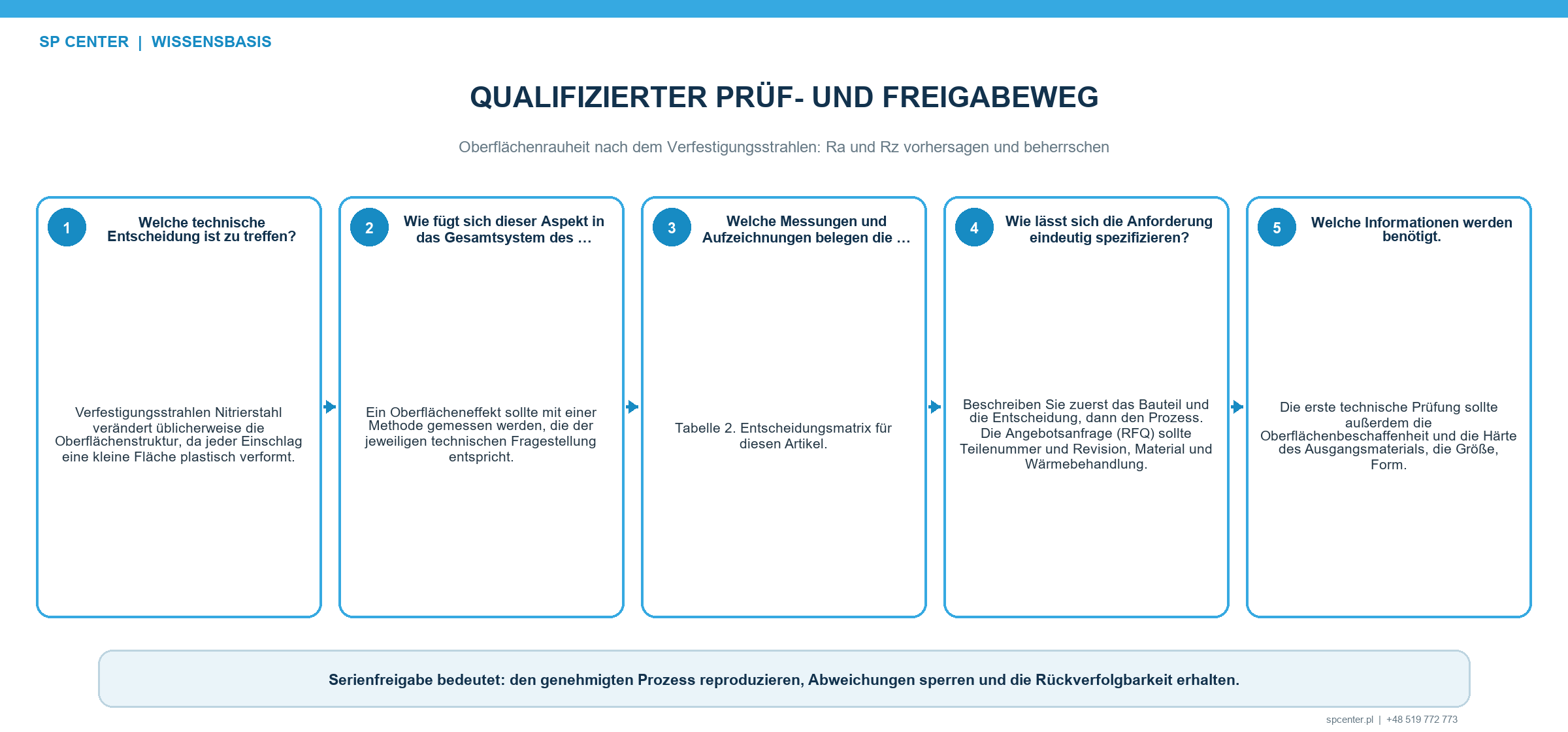 Qualifizierungs- und Regelkreis für die Rauheit nach dem Strahlen mit Referenzmessung Versuchen festen Messbedingungen lokaler Schadensprüfung und Änderungslenkung