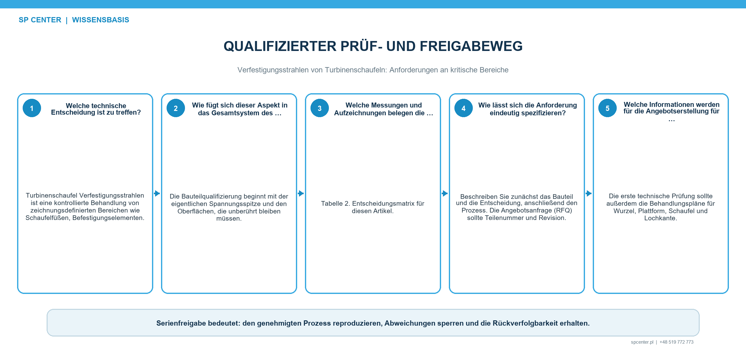 Freigabenachweis für verfestigungsgestrahlte Turbinenschaufeln mit Oberflächenintegrität Maßen Eigenspannung thermischer Relaxation Ermüdung Rückverfolgbarkeit und Änderungslenkung