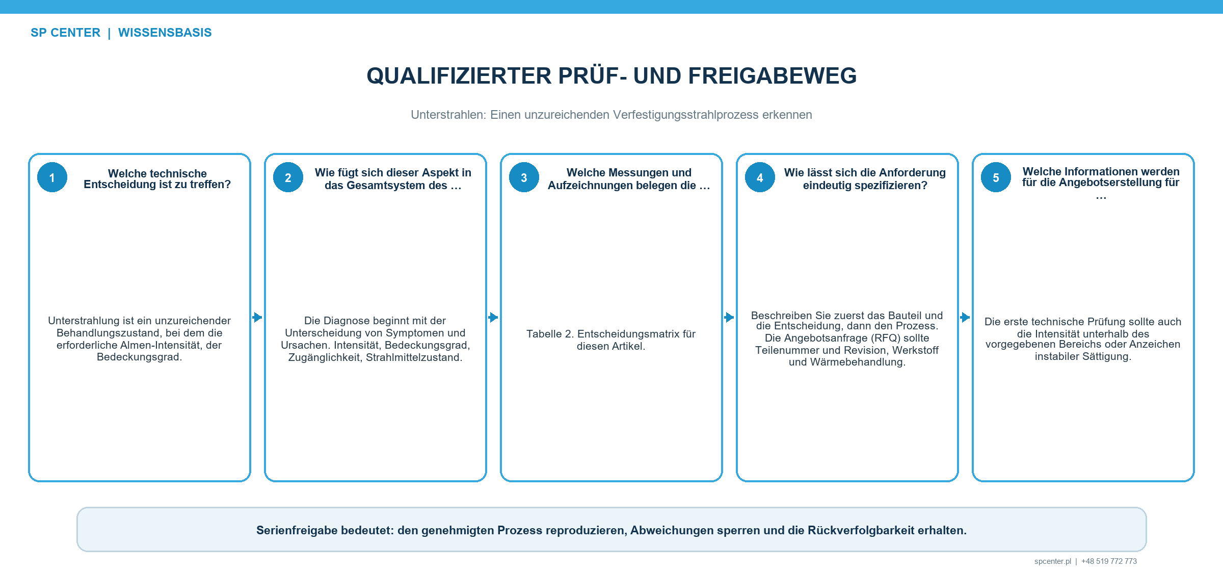 Entscheidung bei unzureichendem Verfestigungsstrahlen mit Prozessverifizierung Oberflächenabnahme Bauteilvalidierung Nacharbeitsfreigabe und Rückverfolgbarkeit