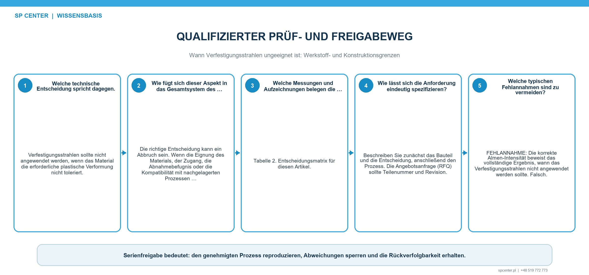 Prüfung alternativer Oberflächenbehandlungen wenn Verfestigungsstrahlen Zeichnung Zugang Oberflächenfunktion Sauberkeit oder nachfolgende Prozessschritte nicht erfüllen kann