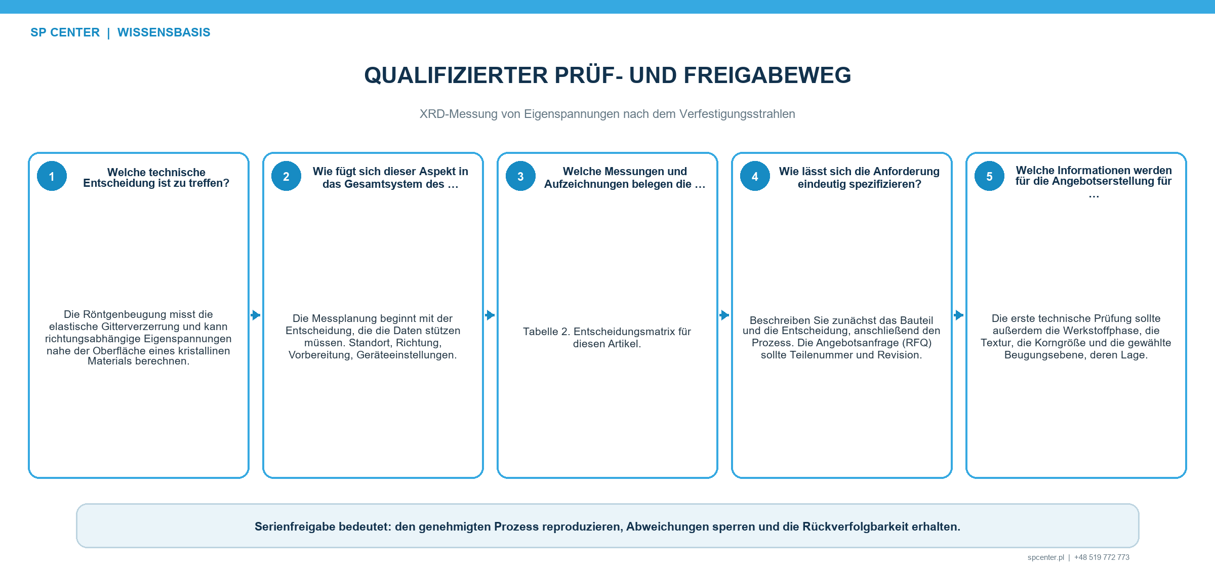 Trennung der Nachweise nach dem Verfestigungsstrahlen zwischen Almen-Prozessverifizierung Bedeckungsgrad Oberflächenabnahme XRD-Bauteilcharakterisierung und Ermüdungsvalidierung