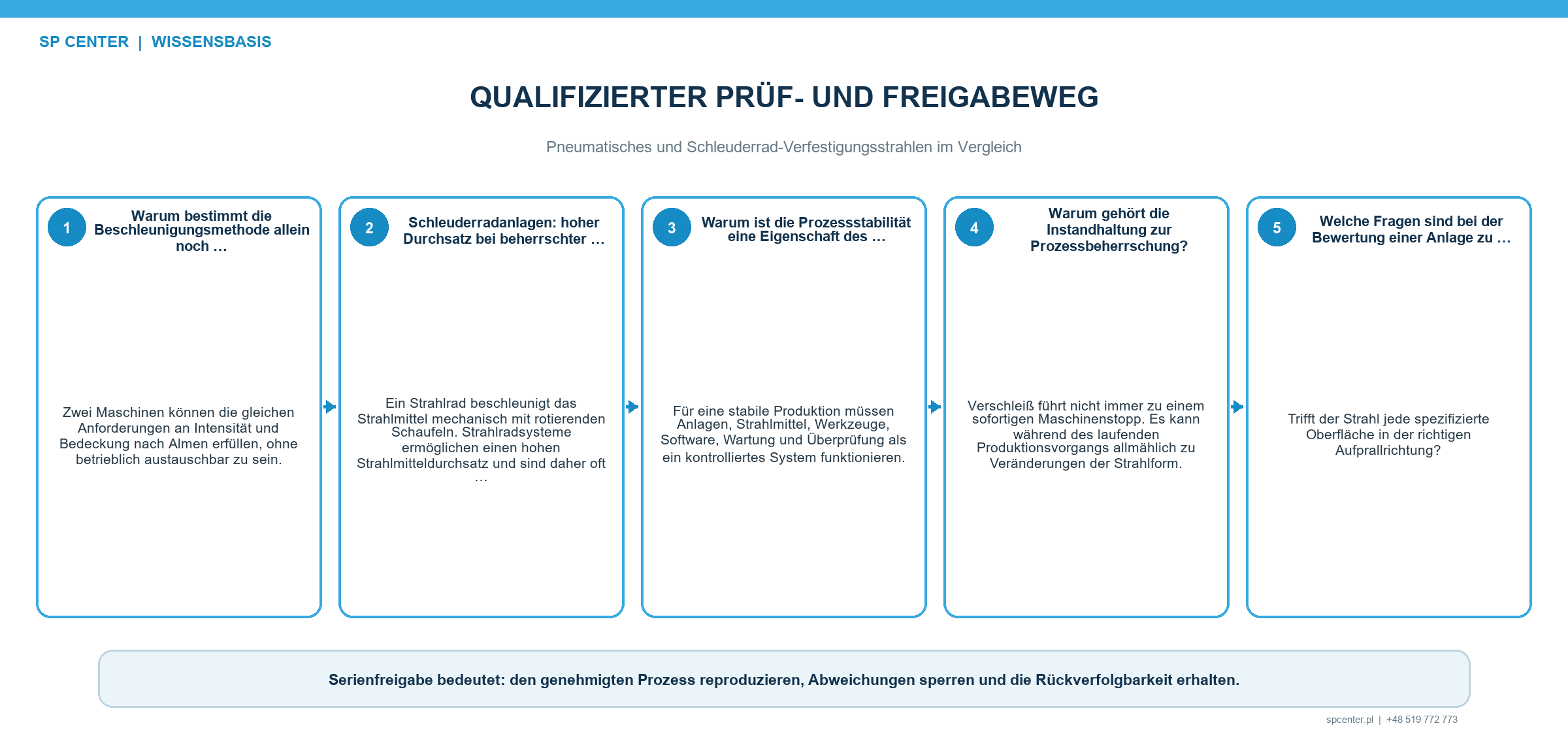 Druckluft- und Schleuderrad-Verfestigungsstrahlen im Vergleich – technische Abbildung 3