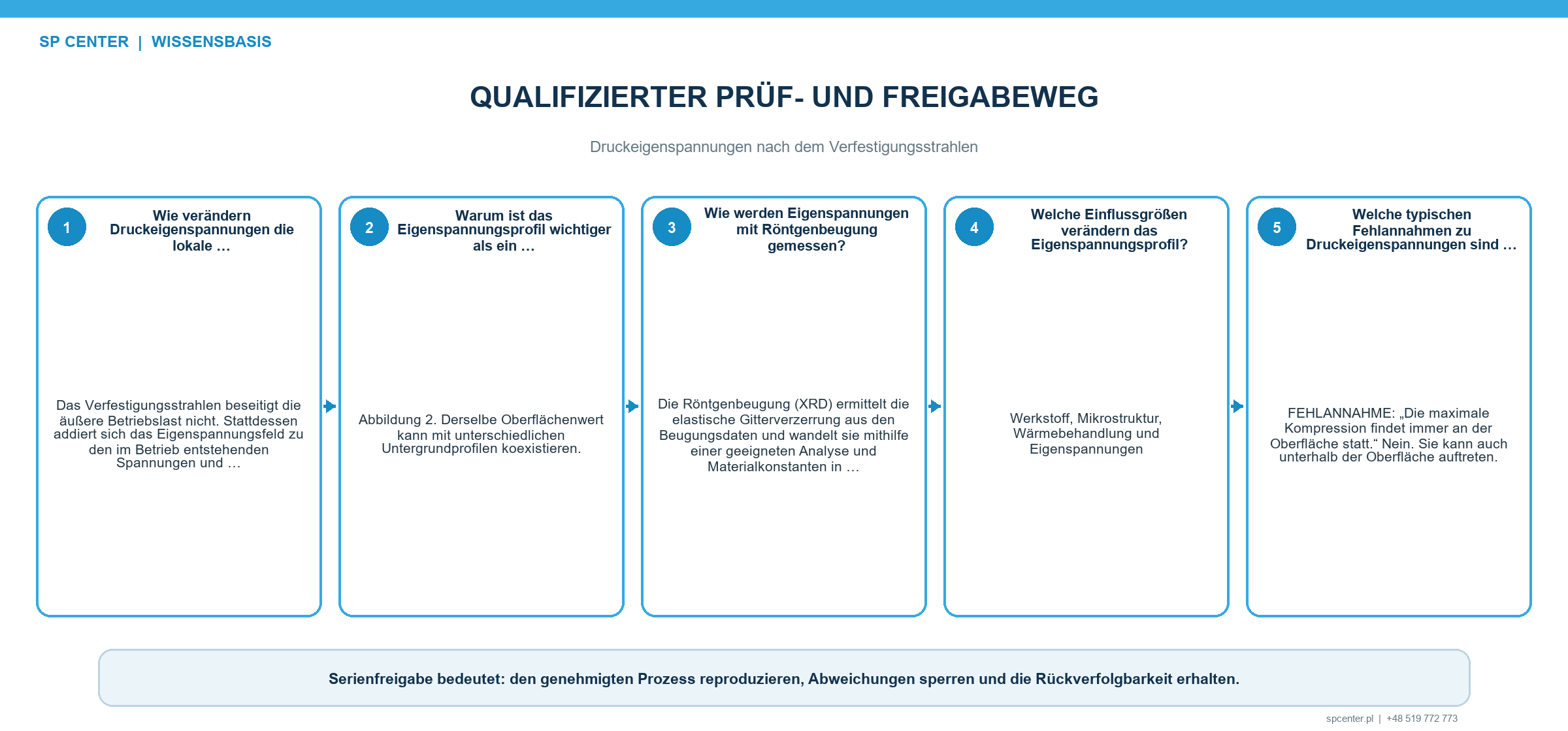 Stabilität von Druckeigenspannungen nach dem Verfestigungsstrahlen unter Wärme zyklischer Belastung Überlast Zerspanung Schleifen Polieren Beschichten und Werkstoffabtrag