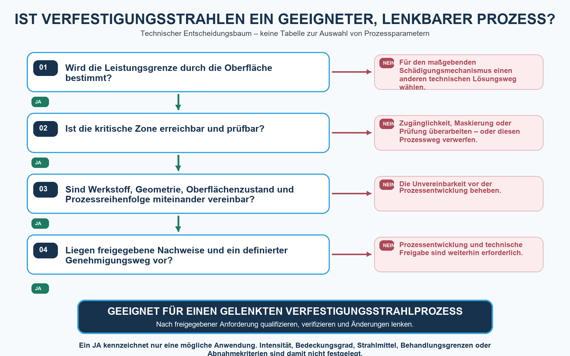 Qualifikationskette einer bauteilspezifischen Anwendung des Verfestigungsstrahlens