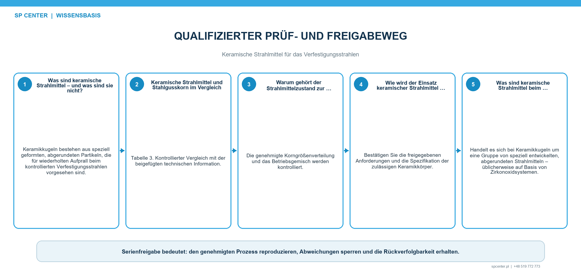 Qualifizierung keramischer Strahlmittel mit Anlagenkompatibilität Almen-Intensität Bauteilbedeckungsgrad Oberflächenintegrität Sauberkeit Maßen Rückverfolgbarkeit und Änderungslenkung