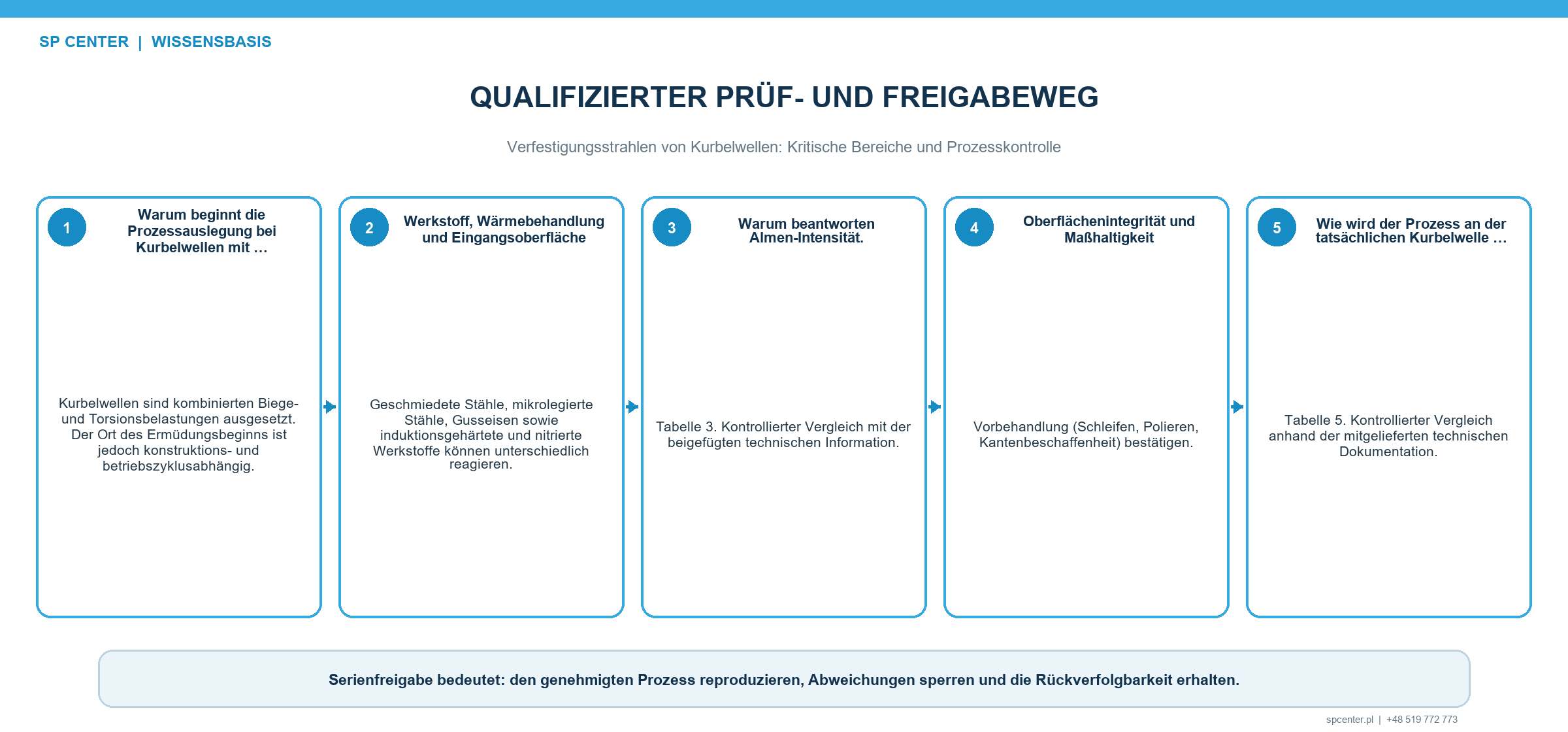 Qualifizierung einer Kurbelwelle mit Zeichnung Werkstoff Fertigungsfolge Almen-Intensität Bedeckungsgrad Oberflächenintegrität Maßen Sauberkeit und Serienfreigabe