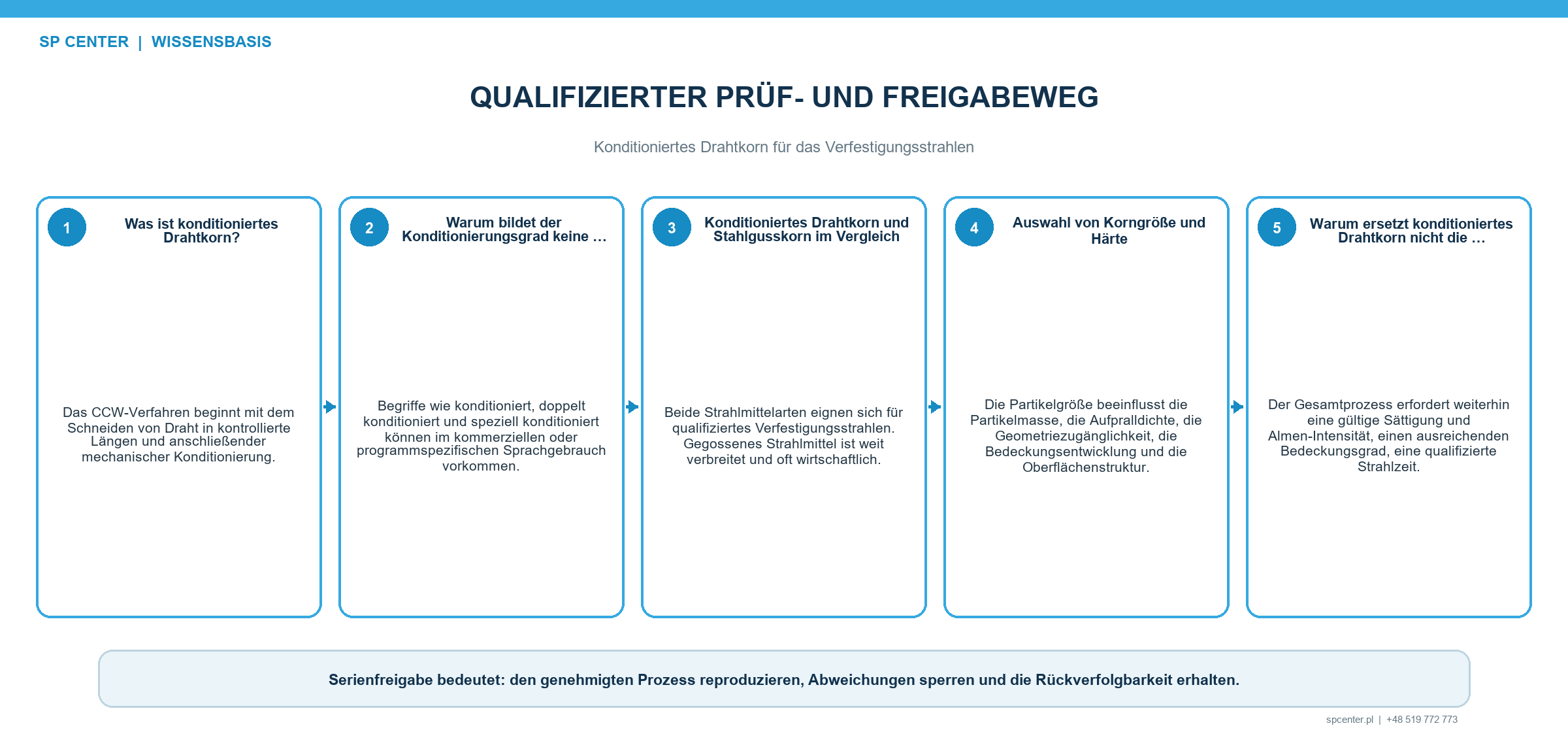 Konditioniertes Drahtkorn für das Verfestigungsstrahlen – technische Abbildung 3