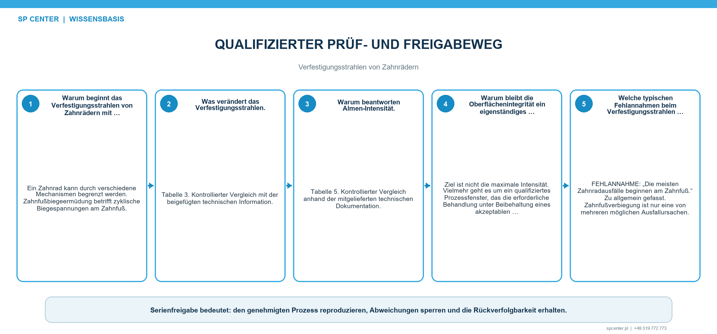 Qualifizierungsnachweise für Zahnräder mit Werkstoff Randschichtzustand Schleiffolge Almen-Intensität Bedeckungsgrad Oberflächenintegrität Maßen Ermüdung und Rückverfolgbarkeit
