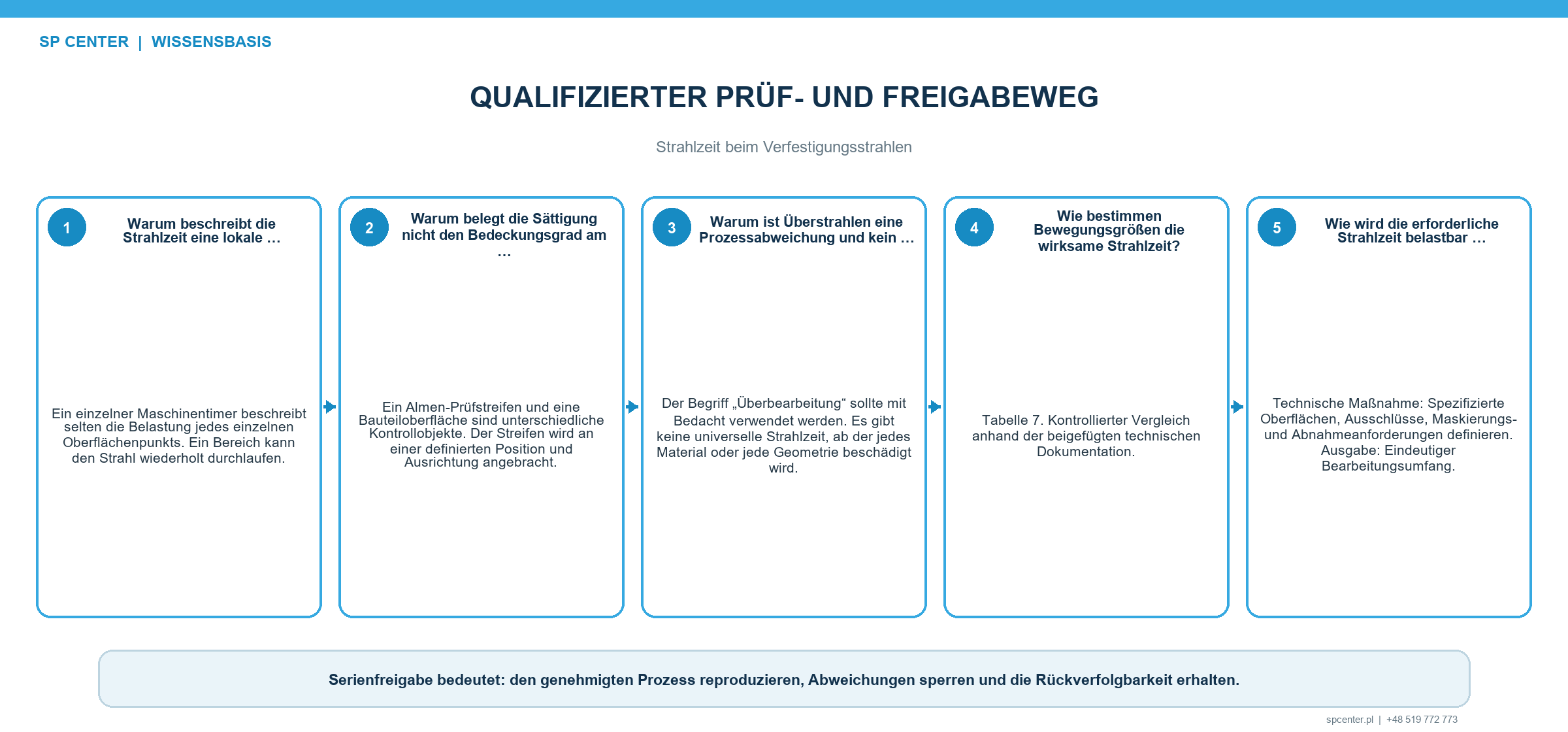 Strahlzeit beim Verfestigungsstrahlen – technische Abbildung 3