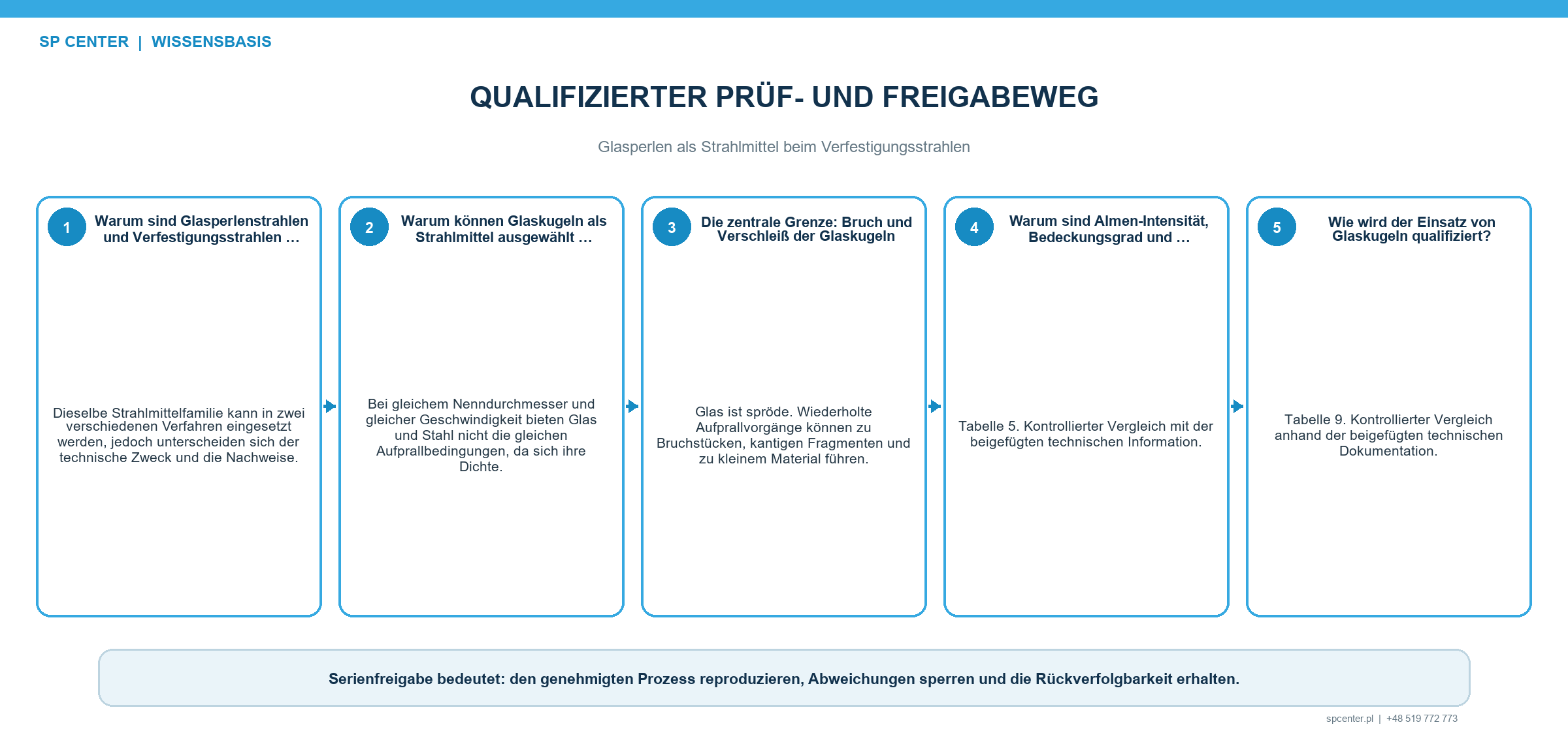 Glasperlen als Strahlmittel beim Verfestigungsstrahlen – technische Abbildung 3