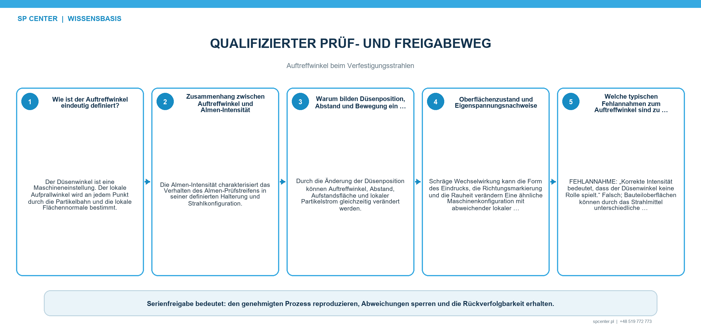 Qualifizierung des Auftreffwinkels mit Bauteilbezug Vorrichtung Düsen- oder Ablenkerposition Roboterbahn Almen-Intensität Bedeckungsgrad Oberflächenintegrität und Änderungslenkung