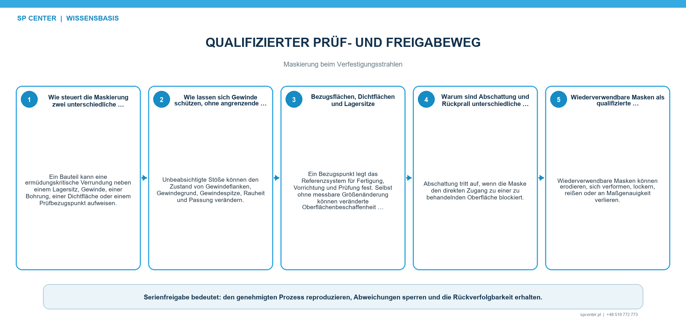 Kontrolle wiederverwendbarer Masken mit Werkzeugidentität Revision Einbauposition Vorbenutzungsprüfung Verschleißgrenze Austausch Nachprüfung und Änderungslenkung
