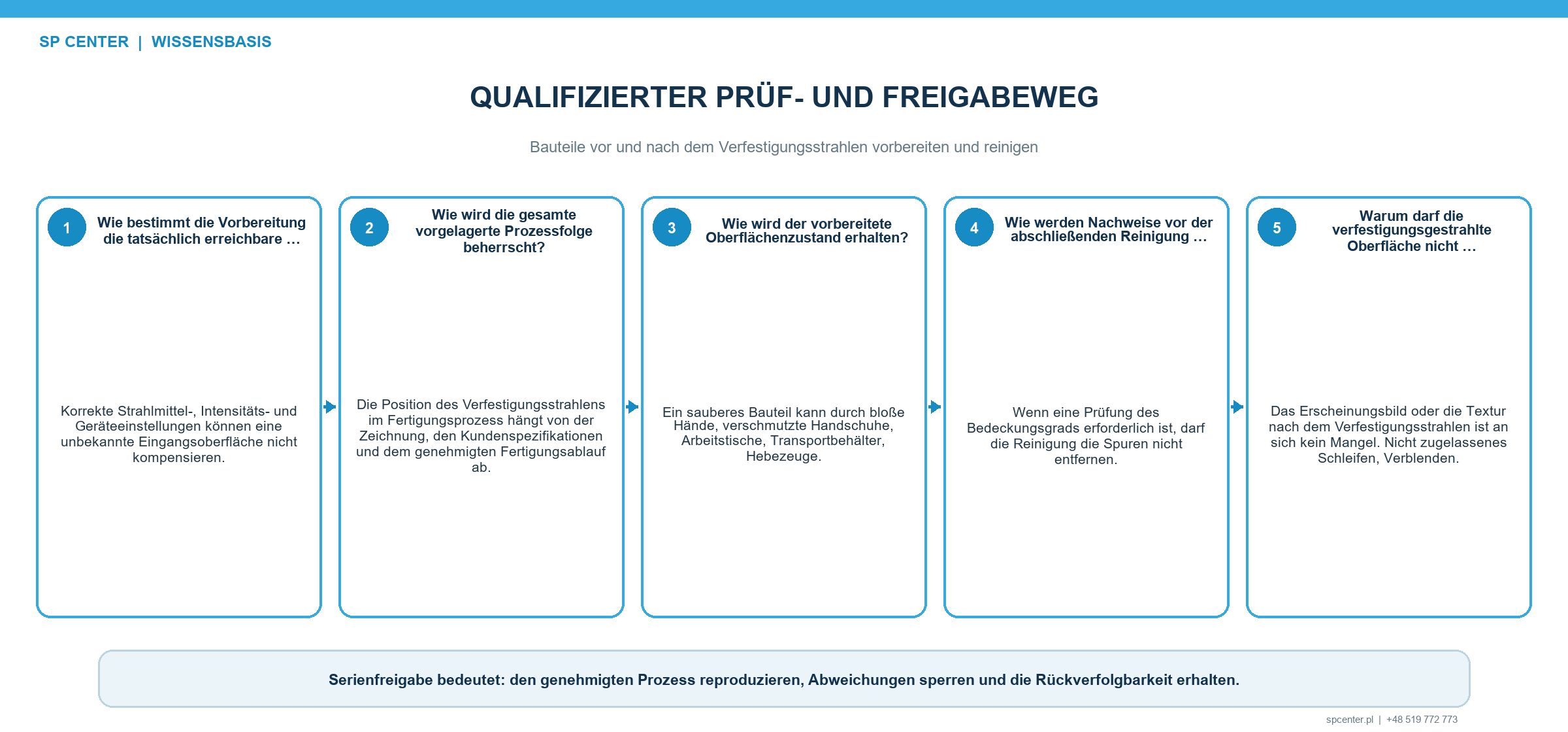 Kontrollierte Reinigung und Freigabe mit Erhalt der verfestigungsgestrahlten Oberfläche zugelassener Reinigung Trocknung Sauberkeitsprüfung Korrosionsschutz Verpackung und Folgeprozessstatus