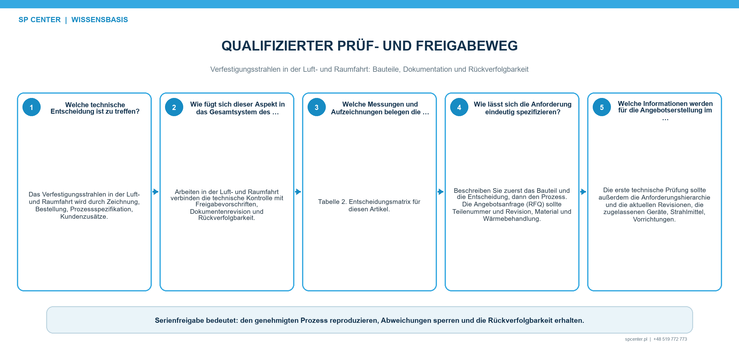 Verfestigungsstrahlen in der Luft- und Raumfahrt: Bauteile, Dokumentation und Rückverfolgbarkeit – technische Abbildung 3
