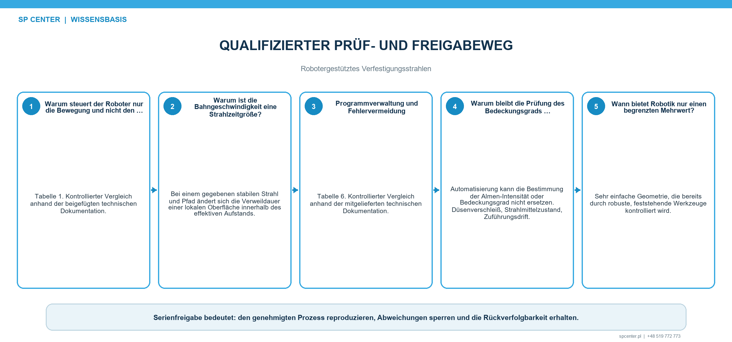 Qualifizierung und Rückverfolgbarkeit beim robotergestützten Verfestigungsstrahlen mit freigegebener Rezeptur Prozessgrößen Almen-Intensität Bedeckungsgrad Störungsreaktion Wartung und Änderungslenkung