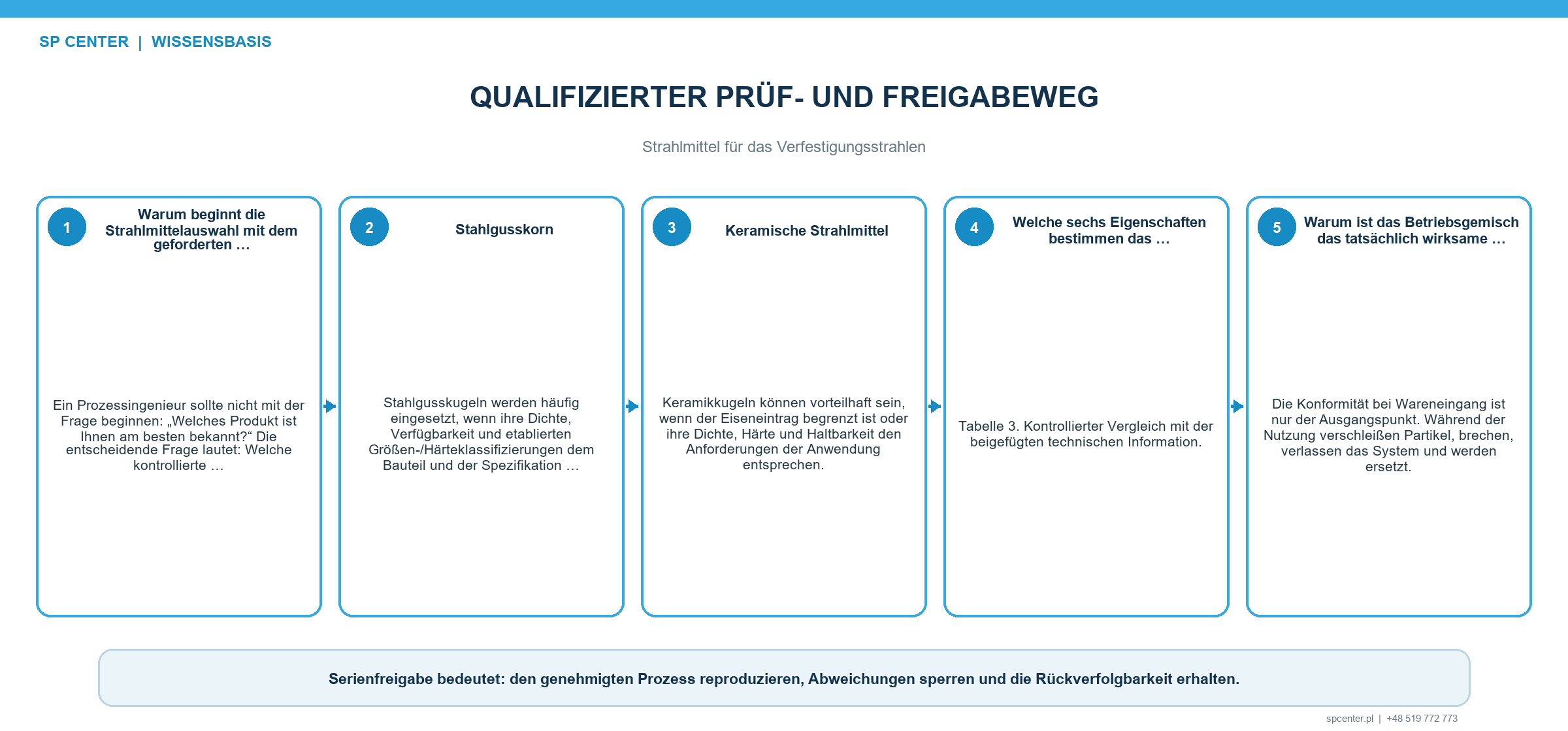 Strahlmittel für das Verfestigungsstrahlen – technische Abbildung 3