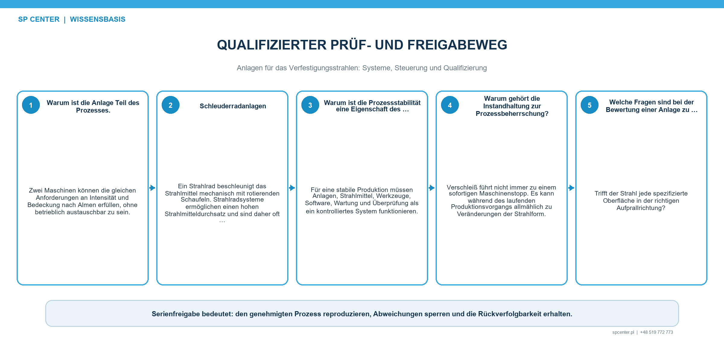 Anlagen für das Verfestigungsstrahlen: Systeme, Steuerung und Qualifizierung – technische Abbildung 3