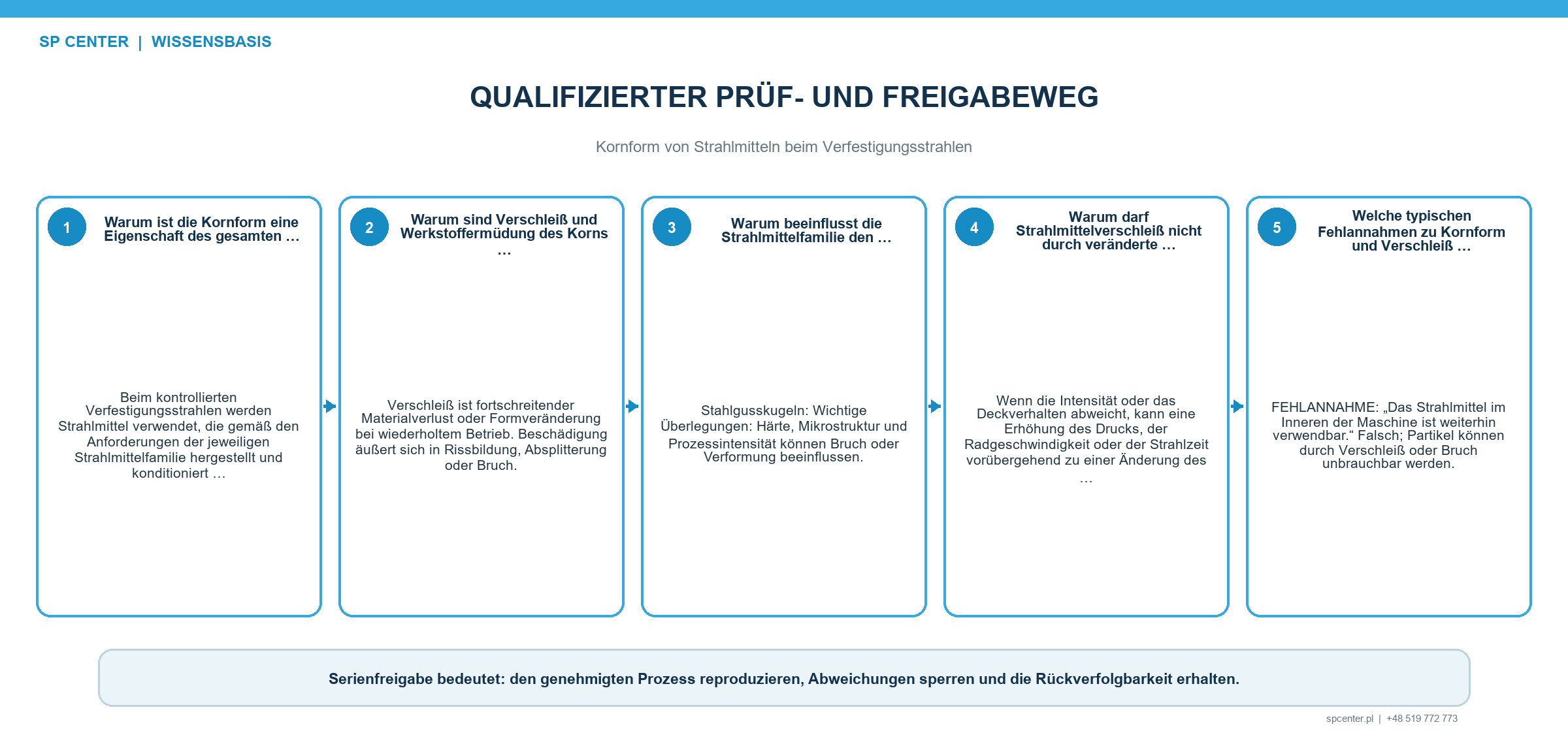 Kornform von Strahlmitteln beim Verfestigungsstrahlen – technische Abbildung 3