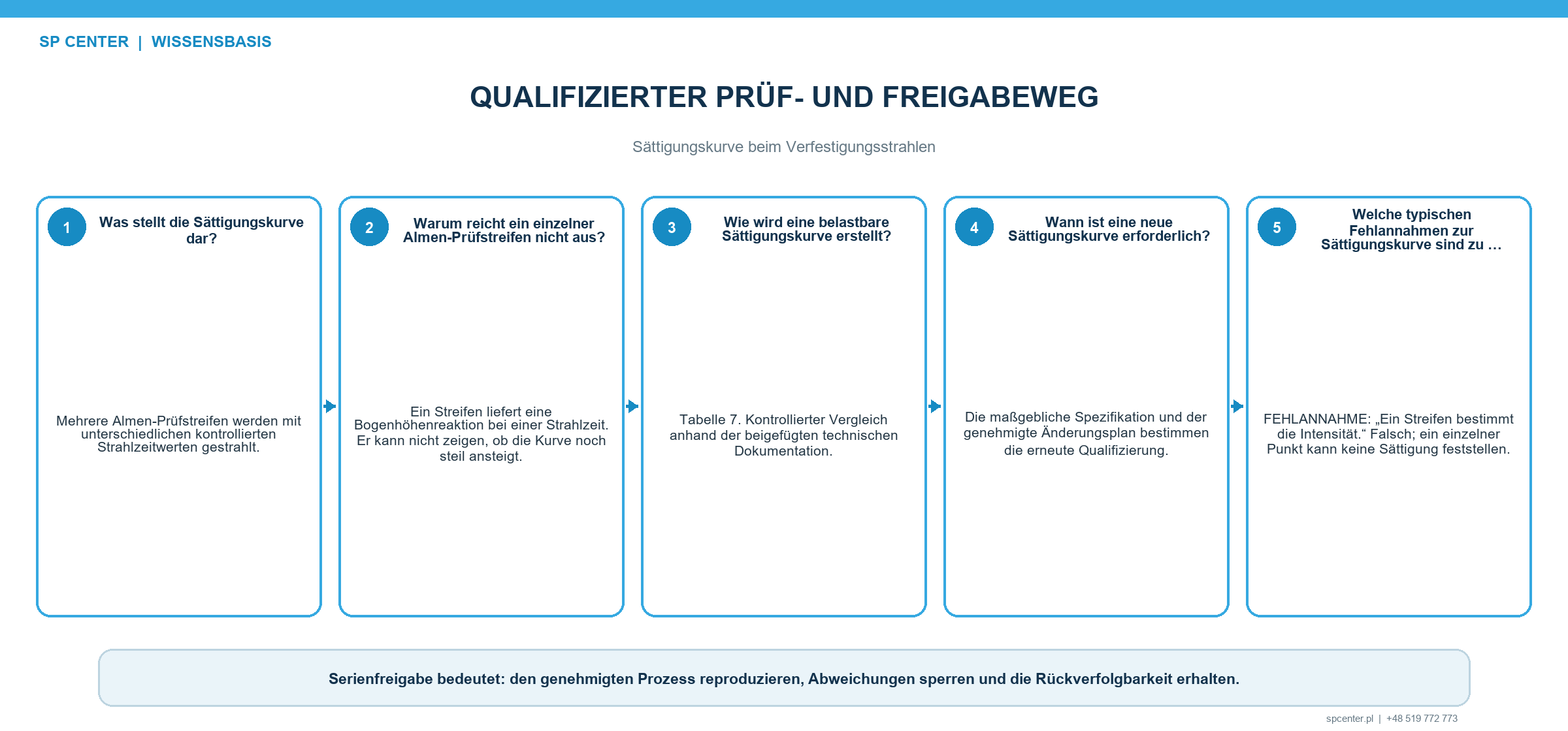 Sättigungskurve beim Verfestigungsstrahlen – technische Abbildung 3