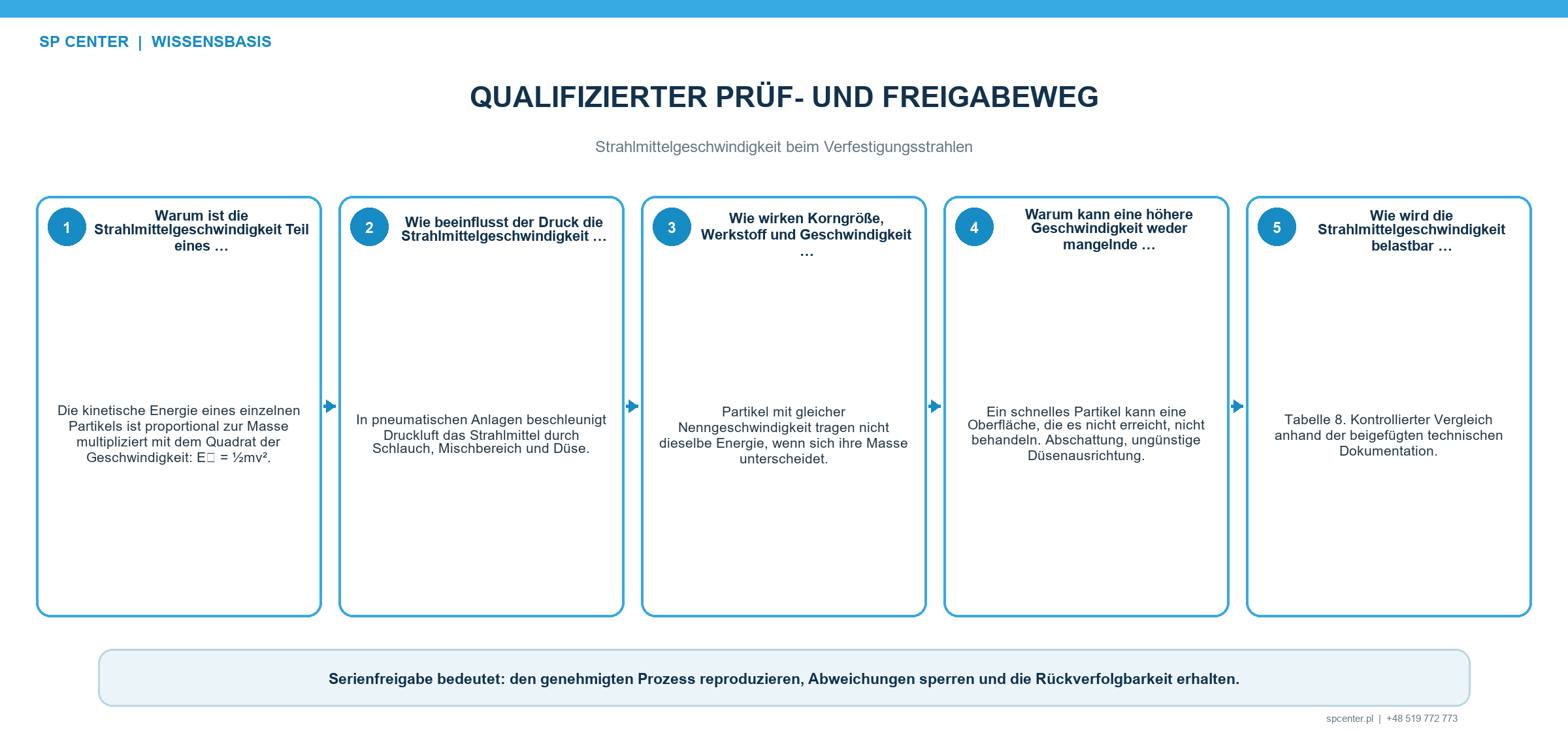 Qualifizierung der Strahlmittelgeschwindigkeit mit Strahlmittelzustand Anlagenkonfiguration Sättigungskurve Almen-Intensität Bedeckungsgrad Oberflächenintegrität Maßen Überwachung und Änderungslenkung