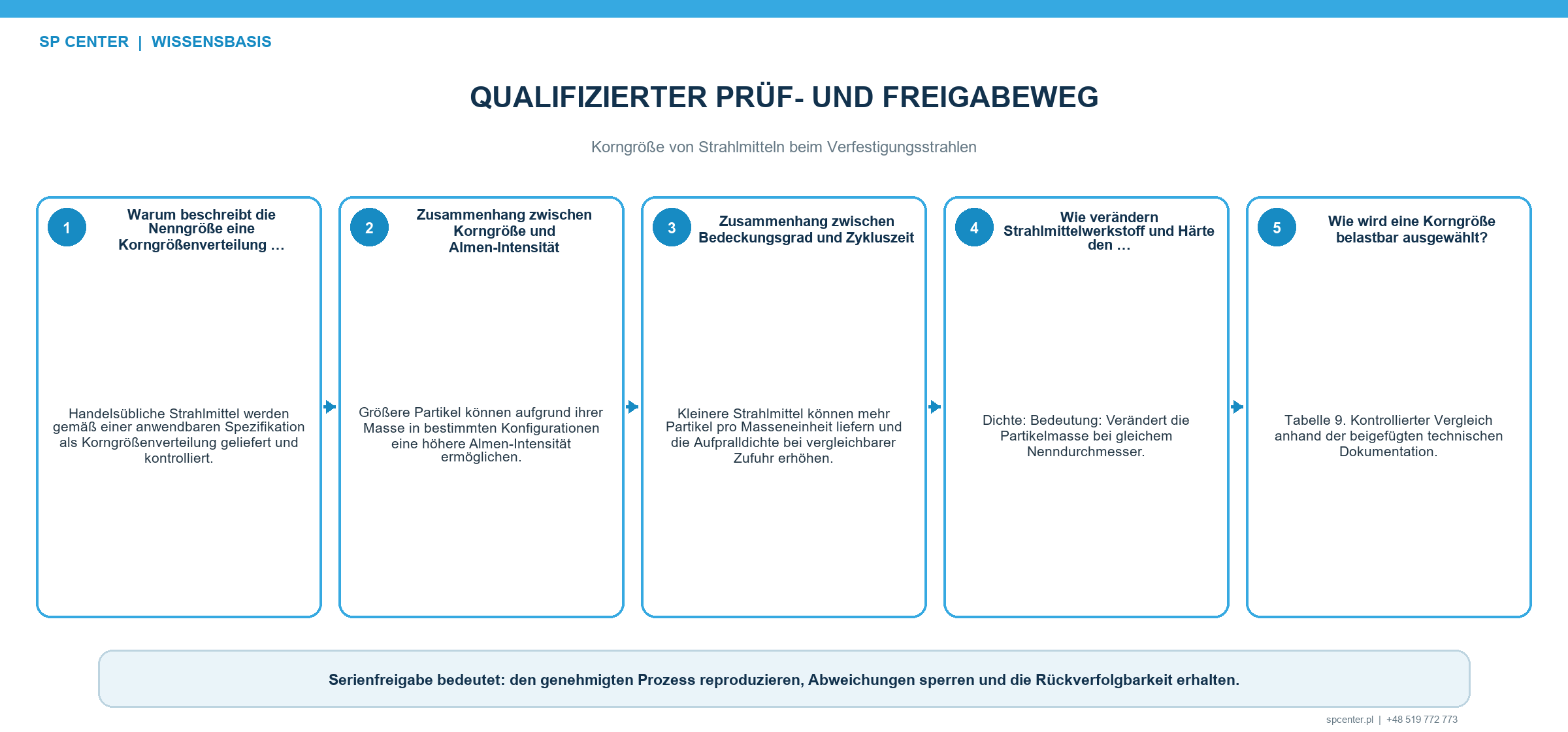 Korngröße von Strahlmitteln beim Verfestigungsstrahlen – technische Abbildung 3